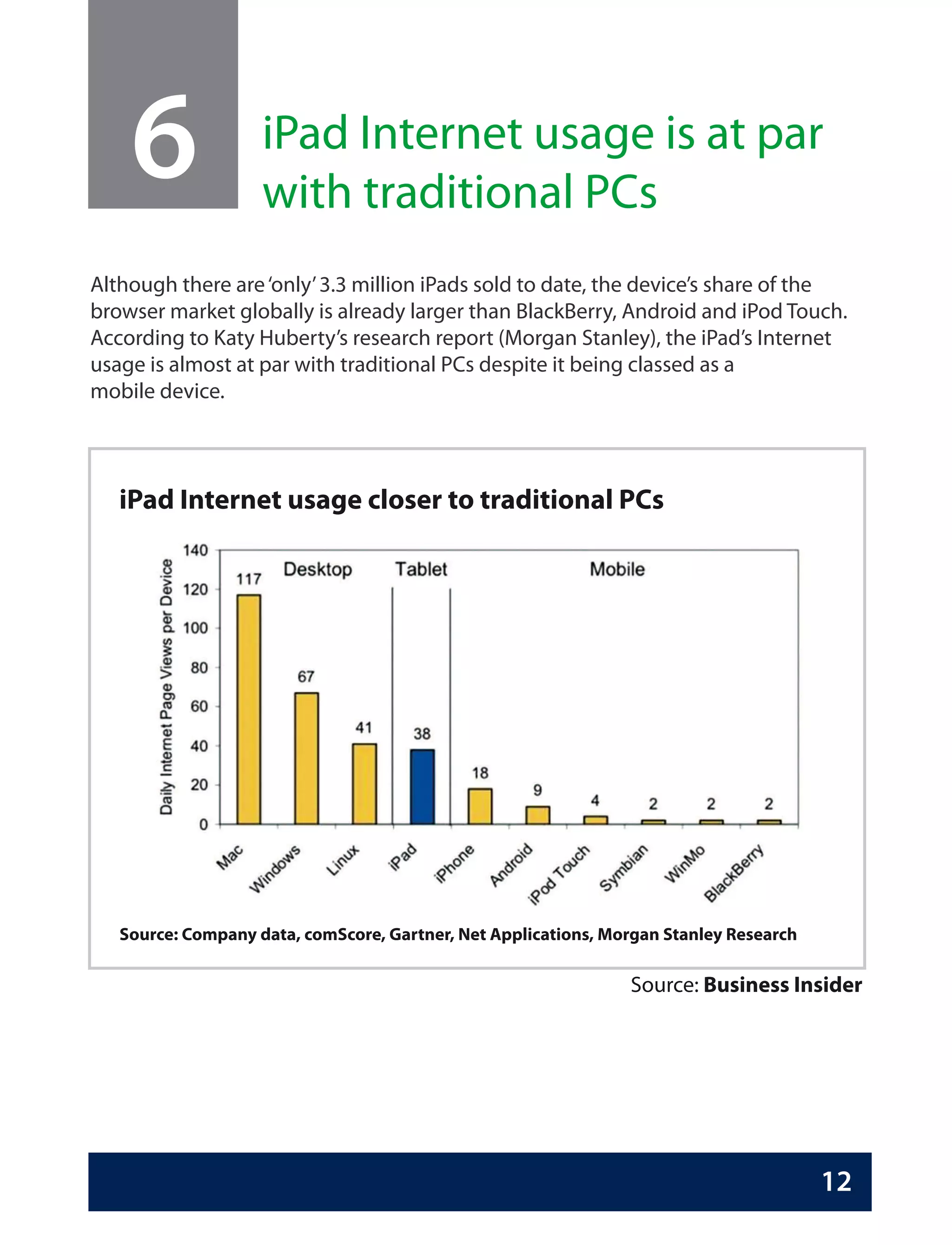 6               iPad Internet usage is at par
                    with traditional PCs
Although there are ‘only’ 3.3 million iPads sold to date, the device’s share of the
browser market globally is already larger than BlackBerry, Android and iPod Touch.
According to Katy Huberty’s research report (Morgan Stanley), the iPad’s Internet
usage is almost at par with traditional PCs despite it being classed as a
mobile device.



   iPad Internet usage closer to traditional PCs




   Source: Company data, comScore, Gartner, Net Applications, Morgan Stanley Research

                                                                Source: Business Insider




                                                                                        12
 