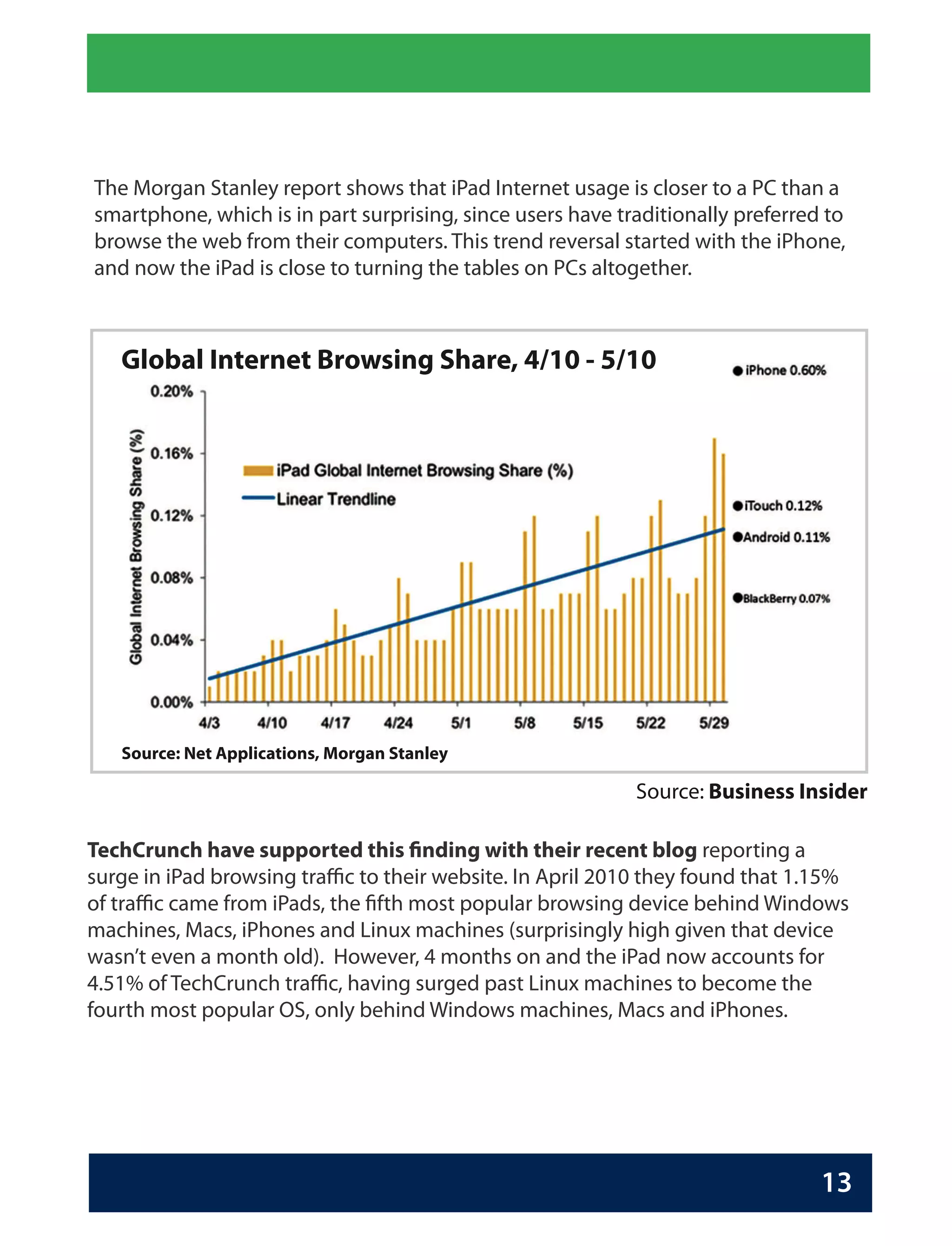 The Morgan Stanley report shows that iPad Internet usage is closer to a PC than a
smartphone, which is in part surprising, since users have traditionally preferred to
browse the web from their computers. This trend reversal started with the iPhone,
and now the iPad is close to turning the tables on PCs altogether.



   Global Internet Browsing Share, 4/10 - 5/10




   Source: Net Applications, Morgan Stanley

                                                            Source: Business Insider

TechCrunch have supported this finding with their recent blog reporting a
surge in iPad browsing traffic to their website. In April 2010 they found that 1.15%
of traffic came from iPads, the fifth most popular browsing device behind Windows
machines, Macs, iPhones and Linux machines (surprisingly high given that device
wasn’t even a month old). However, 4 months on and the iPad now accounts for
4.51% of TechCrunch traffic, having surged past Linux machines to become the
fourth most popular OS, only behind Windows machines, Macs and iPhones.




                                                                                 13
 