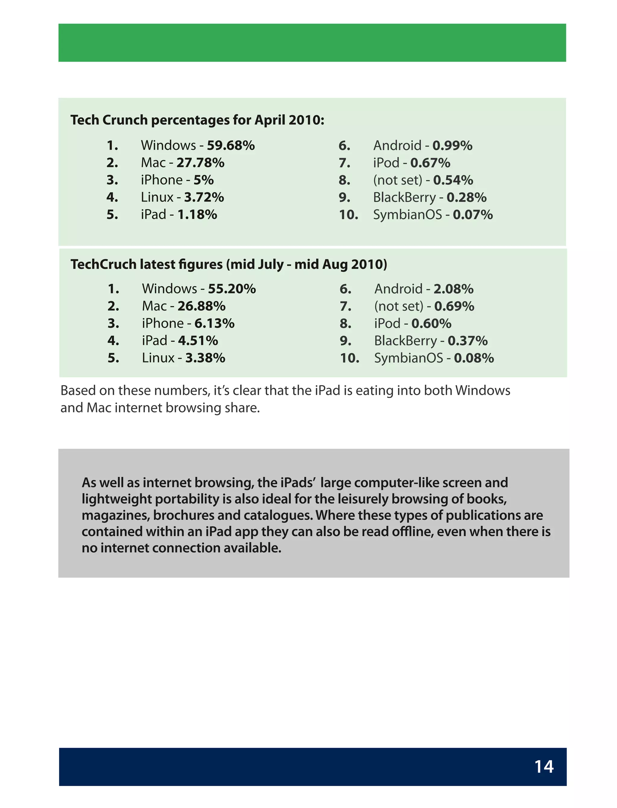 Tech Crunch percentages for April 2010:
       1.    Windows - 59.68%                 6.     Android - 0.99%
       2.    Mac - 27.78%                     7.     iPod - 0.67%
       3.    iPhone - 5%                      8.     (not set) - 0.54%
       4.    Linux - 3.72%                    9.     BlackBerry - 0.28%
       5.    iPad - 1.18%                     10.    SymbianOS - 0.07%


 TechCruch latest figures (mid July - mid Aug 2010)
       1.    Windows - 55.20%                  6.    Android - 2.08%
       2.    Mac - 26.88%                      7.    (not set) - 0.69%
       3.    iPhone - 6.13%                    8.    iPod - 0.60%
       4.    iPad - 4.51%                      9.    BlackBerry - 0.37%
       5.    Linux - 3.38%                     10.   SymbianOS - 0.08%

Based on these numbers, it’s clear that the iPad is eating into both Windows
and Mac internet browsing share.




   As well as internet browsing, the iPads’ large computer-like screen and
   lightweight portability is also ideal for the leisurely browsing of books,
   magazines, brochures and catalogues. Where these types of publications are
   contained within an iPad app they can also be read offline, even when there is
   no internet connection available.




                                                                               14
 