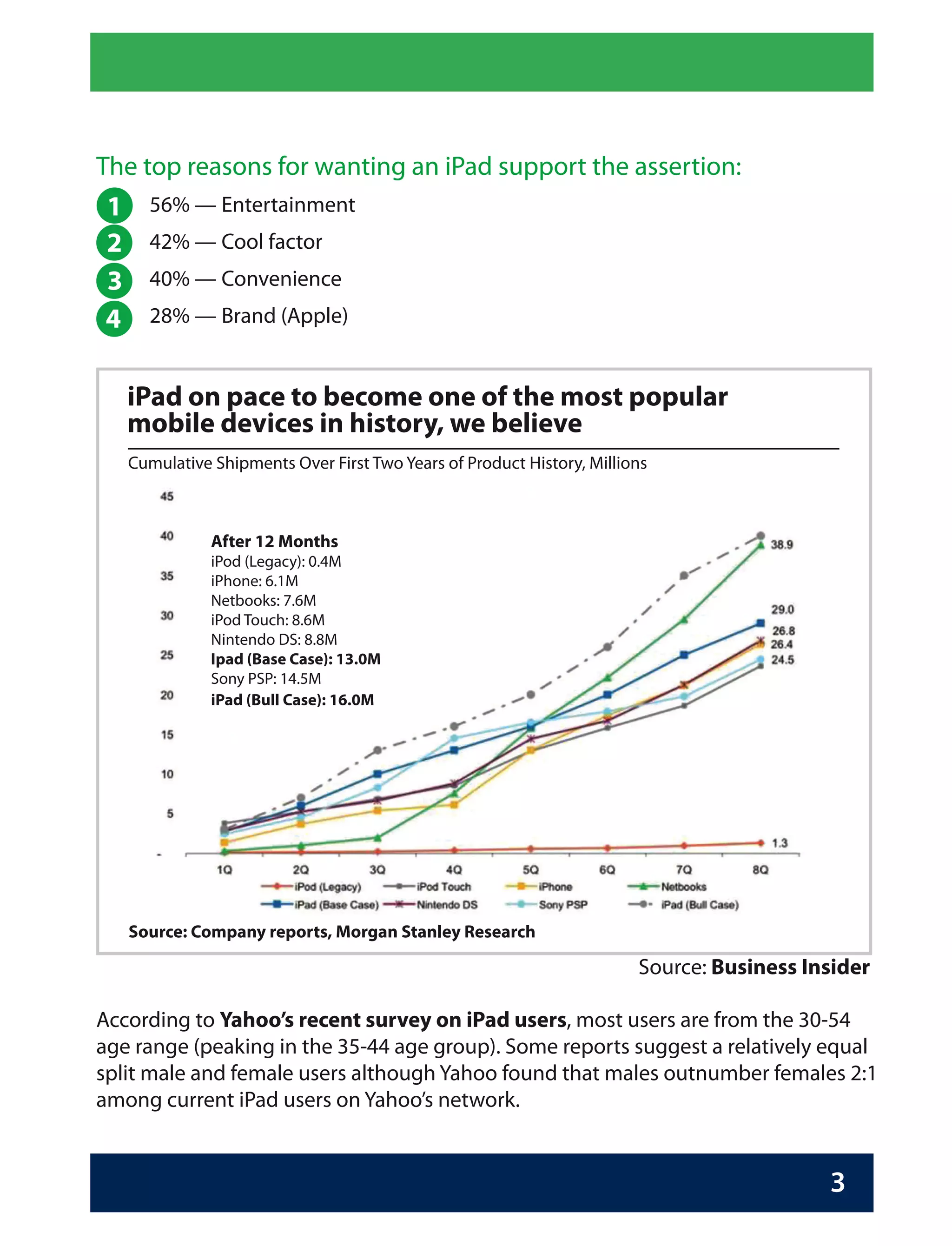 The top reasons for wanting an iPad support the assertion:
1     56% — Entertainment
2     42% — Cool factor
3     40% — Convenience
4     28% — Brand (Apple)


    iPad on pace to become one of the most popular
    mobile devices in history, we believe
    Cumulative Shipments Over First Two Years of Product History, Millions



               After 12 Months
               iPod (Legacy): 0.4M
               iPhone: 6.1M
               Netbooks: 7.6M
               iPod Touch: 8.6M
               Nintendo DS: 8.8M
               Ipad (Base Case): 13.0M
               Sony PSP: 14.5M
               iPad (Bull Case): 16.0M




    Source: Company reports, Morgan Stanley Research

                                                                        Source: Business Insider

According to Yahoo’s recent survey on iPad users, most users are from the 30-54
age range (peaking in the 35-44 age group). Some reports suggest a relatively equal
split male and female users although Yahoo found that males outnumber females 2:1
among current iPad users on Yahoo’s network.


                                                                                           3
 