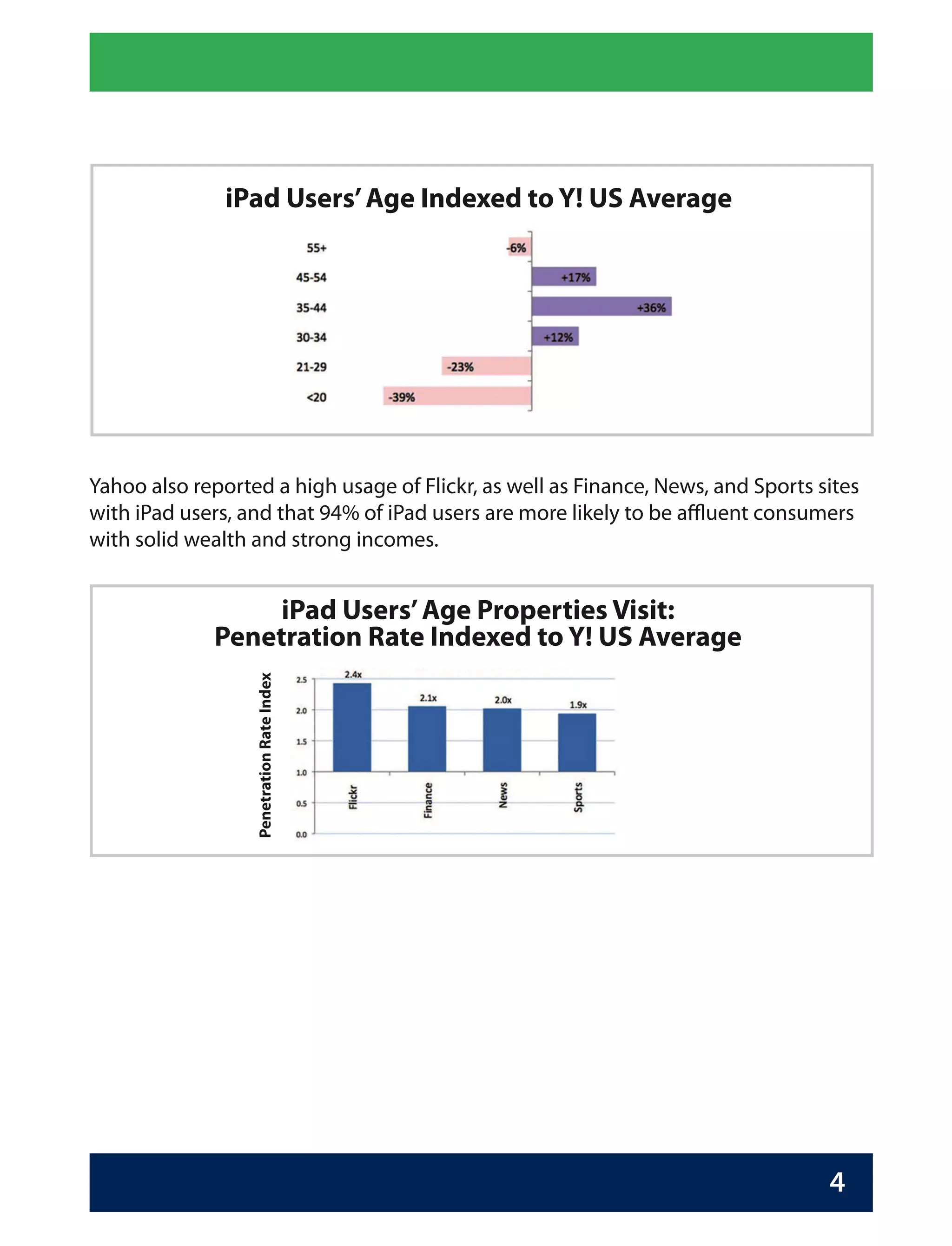 iPad Users’ Age Indexed to Y! US Average




Yahoo also reported a high usage of Flickr, as well as Finance, News, and Sports sites
with iPad users, and that 94% of iPad users are more likely to be affluent consumers
with solid wealth and strong incomes.


                  iPad Users’ Age Properties Visit:
             Penetration Rate Indexed to Y! US Average
                  Penetration Rate Index




                                                                                  4
 
