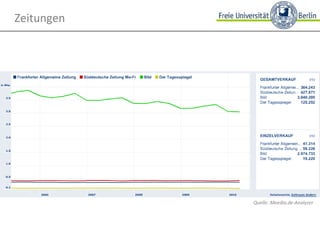 Quelle: Meedia.de-Analyzer Zeitungen 