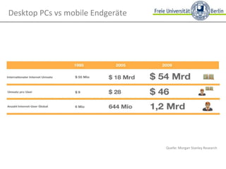 Desktop PCs vs mobile Endgeräte Quelle: Morgan Stanley Research 