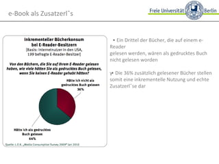 • Ein Drittel der Bücher, die auf einem e-Reader  gelesen werden, wären als gedrucktes Buch nicht gelesen worden • Die 36% zusätzlich gelesener Bücher stellen somit eine inkrementelle Nutzung und echte Zusatzerlöse dar e-Book als Zusatzerlös 