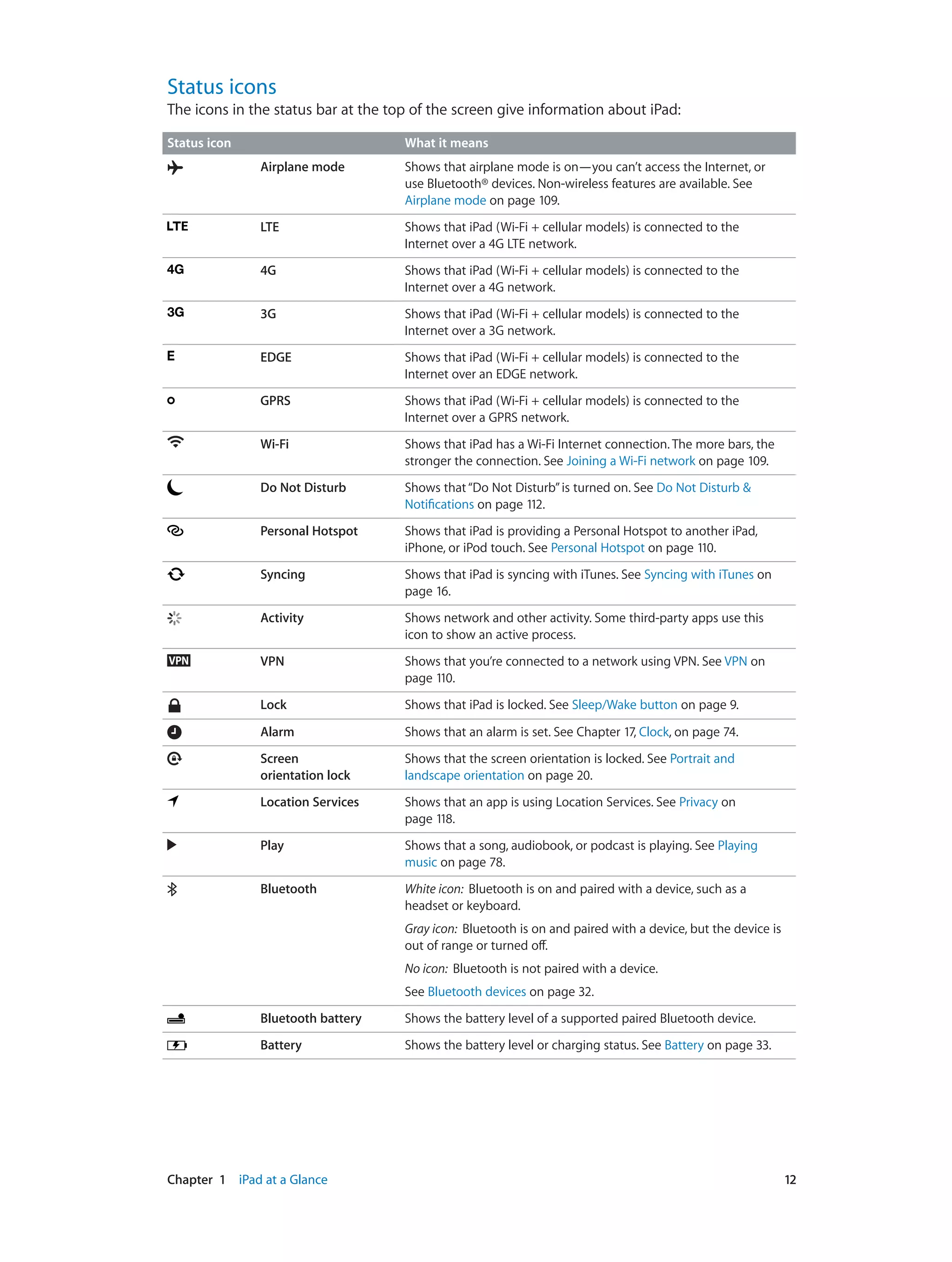 Chapter 1    iPad at a Glance	 12
Status icons
The icons in the status bar at the top of the screen give information about iPad:
Status icon What it means
Airplane mode Shows that airplane mode is on—you can’t access the Internet, or
use Bluetooth® devices. Non-wireless features are available. See
Airplane mode on page 109.
LTE Shows that iPad (Wi-Fi + cellular models) is connected to the
Internet over a 4G LTE network.
4G Shows that iPad (Wi-Fi + cellular models) is connected to the
Internet over a 4G network.
3G Shows that iPad (Wi-Fi + cellular models) is connected to the
Internet over a 3G network.
EDGE Shows that iPad (Wi-Fi + cellular models) is connected to the
Internet over an EDGE network.
GPRS Shows that iPad (Wi-Fi + cellular models) is connected to the
Internet over a GPRS network.
Wi-Fi Shows that iPad has a Wi-Fi Internet connection. The more bars, the
stronger the connection. See Joining a Wi-Fi network on page 109.
Do Not Disturb Shows that“Do Not Disturb”is turned on. See Do Not Disturb &
Notifications on page 112.
Personal Hotspot Shows that iPad is providing a Personal Hotspot to another iPad,
iPhone, or iPod touch. See Personal Hotspot on page 110.
Syncing Shows that iPad is syncing with iTunes. See Syncing with iTunes on
page 16.
Activity Shows network and other activity. Some third-party apps use this
icon to show an active process.
VPN Shows that you’re connected to a network using VPN. See VPN on
page 110.
Lock Shows that iPad is locked. See Sleep/Wake button on page 9.
Alarm Shows that an alarm is set. See Chapter 17, Clock, on page 74.
Screen
orientation lock
Shows that the screen orientation is locked. See Portrait and
landscape orientation on page 20.
Location Services Shows that an app is using Location Services. See Privacy on
page 118.
Play Shows that a song, audiobook, or podcast is playing. See Playing
music on page 78.
Bluetooth White icon:  Bluetooth is on and paired with a device, such as a
headset or keyboard.
Gray icon:  Bluetooth is on and paired with a device, but the device is
out of range or turned off.
No icon:  Bluetooth is not paired with a device.
See Bluetooth devices on page 32.
Bluetooth battery Shows the battery level of a supported paired Bluetooth device.
Battery Shows the battery level or charging status. See Battery on page 33.
 