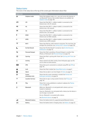 Chapter 1    iPad at a Glance	 12
Status icons
The icons in the status bar at the top of the screen give information about iPad:
Status icon What it means
Airplane mode Shows that airplane mode is on—you can’t access the Internet, or
use Bluetooth® devices. Non-wireless features are available. See
Airplane mode on page 109.
LTE Shows that iPad (Wi-Fi + cellular models) is connected to the
Internet over a 4G LTE network.
4G Shows that iPad (Wi-Fi + cellular models) is connected to the
Internet over a 4G network.
3G Shows that iPad (Wi-Fi + cellular models) is connected to the
Internet over a 3G network.
EDGE Shows that iPad (Wi-Fi + cellular models) is connected to the
Internet over an EDGE network.
GPRS Shows that iPad (Wi-Fi + cellular models) is connected to the
Internet over a GPRS network.
Wi-Fi Shows that iPad has a Wi-Fi Internet connection. The more bars, the
stronger the connection. See Joining a Wi-Fi network on page 109.
Do Not Disturb Shows that“Do Not Disturb”is turned on. See Do Not Disturb &
Notifications on page 112.
Personal Hotspot Shows that iPad is providing a Personal Hotspot to another iPad,
iPhone, or iPod touch. See Personal Hotspot on page 110.
Syncing Shows that iPad is syncing with iTunes. See Syncing with iTunes on
page 16.
Activity Shows network and other activity. Some third-party apps use this
icon to show an active process.
VPN Shows that you’re connected to a network using VPN. See VPN on
page 110.
Lock Shows that iPad is locked. See Sleep/Wake button on page 9.
Alarm Shows that an alarm is set. See Chapter 17, Clock, on page 74.
Screen
orientation lock
Shows that the screen orientation is locked. See Portrait and
landscape orientation on page 20.
Location Services Shows that an app is using Location Services. See Privacy on
page 118.
Play Shows that a song, audiobook, or podcast is playing. See Playing
music on page 78.
Bluetooth White icon:  Bluetooth is on and paired with a device, such as a
headset or keyboard.
Gray icon:  Bluetooth is on and paired with a device, but the device is
out of range or turned off.
No icon:  Bluetooth is not paired with a device.
See Bluetooth devices on page 32.
Bluetooth battery Shows the battery level of a supported paired Bluetooth device.
Battery Shows the battery level or charging status. See Battery on page 33.
 