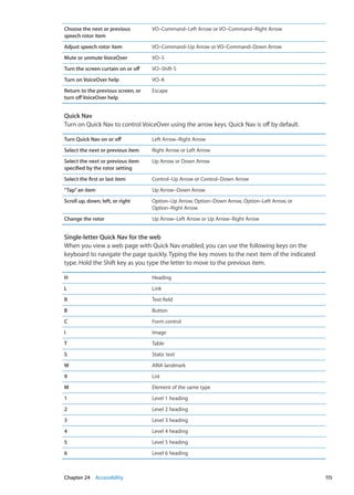 Choose the next or previous
speech rotor item
VO–Command–Left Arrow or VO–Command–Right Arrow
Adjust speech rotor item VO–Command–Up Arrow or VO–Command–Down Arrow
Mute or unmute VoiceOver VO–S
Turn the screen curtain on or off VO–Shift-S
Turn on VoiceOver help VO–K
Return to the previous screen, or
turn offVoiceOver help
Escape
Quick Nav
Turn on Quick Nav to control VoiceOver using the arrow keys. Quick Nav is off by default.
Turn Quick Nav on or off Left Arrow–Right Arrow
Select the next or previous item Right Arrow or Left Arrow
Select the next or previous item
specified by the rotor setting
Up Arrow or Down Arrow
Select the first or last item Control–Up Arrow or Control–Down Arrow
“Tap”an item Up Arrow–Down Arrow
Scroll up, down, left, or right Option–Up Arrow, Option–Down Arrow, Option–Left Arrow, or
Option–Right Arrow
Change the rotor Up Arrow–Left Arrow or Up Arrow–Right Arrow
Single-letter Quick Nav for the web
When you view a web page with Quick Nav enabled, you can use the following keys on the
keyboard to navigate the page quickly. Typing the key moves to the next item of the indicated
type. Hold the Shift key as you type the letter to move to the previous item.
H Heading
L Link
R Text field
B Button
C Form control
I Image
T Table
S Static text
W ARIA landmark
X List
M Element of the same type
1 Level 1 heading
2 Level 2 heading
3 Level 3 heading
4 Level 4 heading
5 Level 5 heading
6 Level 6 heading
115Chapter 24    Accessibility
 