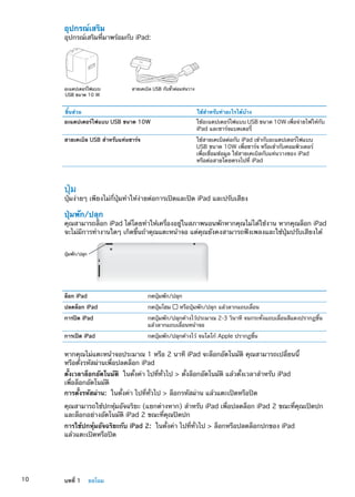 อุปกรณ์เสริม
อุปกรณ์เสริมที่มาพร้อมกับ iPad:
สายเคเบิล USB กับขั้วต�อแท�นวางอะแดปเตอร�ไฟแบบ
USB ขนาด 10 W
ชิ้นส่วน ใช้สำหรับทำอะไรได้บ้าง
อะแดปเตอร์ไฟแบบ USB ขนาด 10W ใช้อะแดปเตอร์ไฟแบบ USB ขนาด 10W เพื่อจ่ายไฟให้กับ
iPad และชาร์จแบตเตอรี่
สายเคเบิล USB สำหรับแท่นชาร์จ ใช้สายเคเบิลต่อกับ iPad เข้ากับอะแดปเตอร์ไฟแบบ
USB ขนาด 10W เพื่อชาร์จ หรือเข้ากับคอมพิวเตอร์
เพื่อเชื่อมข้อมูล ใช้สายเคเบิลกับแท่นวางของ iPad
หรือต่อสายโดยตรงไปที่ iPad
ปุ่ม
ปุ่มง่ายๆ เพียงไม่กี่ปุ่มทำให้ง่ายต่อการเปิดและปิด iPad และปรับเสียง
ปุ่มพัก/ปลุก
คุณสามารถล็อก iPad ได้โดยทำให้เครื่องอยู่ในสภาพนอนพักหากคุณไม่ได้ใช้งาน หากคุณล็อก iPad
จะไม่มีการทำงานใดๆ เกิดขึ้นถ้าคุณแตะหน้าจอ แต่คุณยังคงสามารถฟังเพลงและใช้ปุ่มปรับเสียงได้
ปุ�มพัก/ปลุก
ล็อก iPad กดปุ่มพัก/ปลุก
ปลดล็อก iPad กดปุ่มโฮม หรือปุ่มพัก/ปลุก แล้วลากแถบเลื่อน
การปิด iPad กดปุ่มพัก/ปลุกค้างไว้ประมาณ 2-3 วินาที จนกระทั่งแถบเลื่อนสีแดงปรากฏขึ้น
แล้วลากแถบเลื่อนหน้าจอ
การเปิด iPad กดปุ่มพัก/ปลุกค้างไว้ จนโลโก้ Apple ปรากฏขึ้น
หากคุณไม่แตะหน้าจอประมาณ 1 หรือ 2 นาที iPad จะล็อกอัตโนมัติ คุณสามารถเปลี่ยนนี้
หรือตั้งรหัสผ่านเพื่อปลดล็อก iPad
ตั้งเวลาล็อกอัตโนมัติ  ในตั้งค่า ไปที่ทั่วไป  ตั้งล็อกอัตโนมัติ แล้วตั้งเวลาสำหรับ iPad
เพื่อล็อกอัตโนมัติ
การตั้งรหัสผ่าน:  ในตั้งค่า ไปที่ทั่วไป  ล็อกรหัสผ่าน แล้วแตะเปิดหรือปิด
คุณสามารถใช้ปกหุ้มอัจฉริยะ (แยกต่างหาก) สำหรับ iPad เพื่อปลดล็อก iPad 2 ขณะที่คุณเปิดปก
และล็อกอย่างอัตโนมัติ iPad 2 ขณะที่คุณปิดปก
การใช้ปกหุ้มอัจฉริยะกับ iPad 2:  ในตั้งค่า ไปที่ทั่วไป  ล็อกหรือปลดล็อกปกของ iPad
แล้วแตะเปิดหรือปิด
10 บทที่ 1    ยลโฉม
 