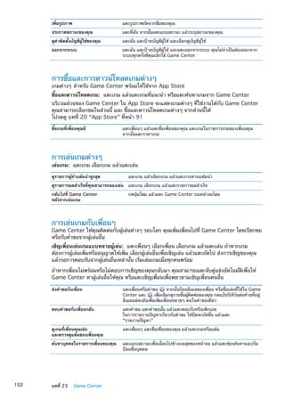 เพิ่มรูปภาพ แตะรูปภาพถัดจากชื่อของคุณ
ประกาศสถานะของคุณ แตะที่ฉัน จากนั้นแตะแถบสถานะ แล้วระบุสถานะของคุณ
ดูค่าติดตั้งบัญชีผู้ใช้ของคุณ แตะฉัน แตะป้ายบัญชีผู้ใช้ และเลือกดูบัญชีผู้ใช้
ออกจากระบบ แตะฉัน แตะป้ายบัญชีผู้ใช้ และแตะออกจากระบบ คุณไม่จำเป็นต้องออกจาก
ระบบทุกครั้งที่คุณเลิกใช้ Game Center
การซื้อและการดาวน์โหลดเกมต่างๆ
เกมต่างๆ สำหรับ Game Center พร้อมให้ใช้จาก App Store
ซื้อและดาวน์โหลดเกม:  แตะเกม แล้วแตะเกมที่แนะนำ หรือแตะค้นหาเกมจาก Game Center
บริเวณส่วนของ Game Center ใน App Store จะแสดงเกมต่างๆ ที่ใช้งานได้กับ Game Center
คุณสามารถเลือกชมในส่วนนี้ และ ซื้อและดาวน์โหลดเกมต่างๆ จากส่วนนี้ได้
โปรดดู บทที่ 20 “App Store” ที่หน้า 91
ซื้อเกมที่เพื่อนคุณมี แตะเพื่อนๆ แล้วแตะชื่อเพื่อนของคุณ แตะเกมในรายการเกมของเพื่อนคุณ
จากนั้นแตะราคาเกม
การเล่นเกมต่างๆ
เล่นเกม:  แตะเกม เลือกเกม แล้วแตะเล่น
ดูรายการผู้ทำแต้มนำสูงสุด แตะเกม แล้วเลือกเกม แล้วแตะกระดานแต้มนำ
ดูรายการผลสำเร็จที่คุณสามารถลองเล่น แตะเกม เลือกเกม แล้วแตะรายการผลสำเร็จ
กลับไปที่ Game Center
หลังจากเล่นเกม
กดปุ่มโฮม แล้วแตะ Game Center บนหน้าจอโฮม
การเล่นเกมกับเพื่อนๆ
Game Center ให้คุณติดต่อกับผู้เล่นต่างๆ รอบโลก คุณเพิ่มเพื่อนไปที่ Game Center โดยเรียกขอ
หรือรับคำขอจากผู้เล่นอื่น
เชิญเพื่อนเล่นเกมแบบหลายผู้เล่น:  แตะเพื่อนๆ เลือกเพื่อน เลือกเกม แล้วแตะเล่น ถ้าหากเกม
ต้องการผู้เล่นเพิ่มหรืออนุญาตให้เพิ่ม เลือกผู้เล่นอื่นเพื่อเชิญเล่น แล้วแตะถัดไป ส่งการเชิญของคุณ
แล้วรอการตอบรับจากผู้เล่นอื่นเหล่านั้น เริ่มเล่นเกมเมื่อทุกคนพร้อม
ถ้าหากเพื่อนไม่พร้อมหรือไม่ตอบการเชิญของคุณกลับมา คุณสามารถแตะจับคู่แข่งอัตโนมัติเพื่อให้
Game Center หาผู้เล่นอื่นให้คุณ หรือแตะเชิญเพื่อนเพื่อพยายามเชิญเพื่อนคนอื่น
ส่งคำขอกับเพื่อน แตะเพื่อนหรือคำขอ จากนั้นป้อนอีเมลของเพื่อน หรือชื่อเล่นที่ใช้ใน Game
Center แตะ เพื่อเลือกดูรายชื่อผู้ติดต่อของคุณ กดแป้นรีเทิร์นต่อท้ายที่อยู่
อีเมลแต่ละอันเพื่อเพิ่มเพื่อนหลายๆ คนในคำขอเดียว
ตอบคำขอกับเพื่อนกลับ แตะคำขอ แตะคำขอนั้น แล้วแตะตอบรับหรือเพิกเฉย
ในการรายงานปัญหาเกี่ยวกับคำขอ ให้ปัดสะบัดขึ้น แล้วแตะ
“รายงานปัญหา”
ดูเกมที่เพื่อนคุณเล่น
และตรวจดูแต้มของเพื่อนคุณ
แตะเพื่อนๆ แตะชื่อเพื่อนของคุณ แล้วแตะเกมหรือแต้ม
ค้นหาบุคคลในรายการเพื่อนของคุณ แตะแถบสถานะเพื่อเลื่อนไปข้างบนสุดของหน้าจอ แล้วแตะช่องค้นหาและเริ่ม
ป้อนชื่อบุคคล
102 บทที่ 23    Game Center
 