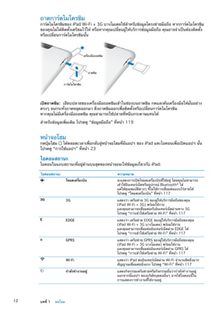 ถาดการ์ดไมโครซิม
การ์ดไมโครซิมของ iPad Wi-Fi + 3G บางโมเดลใช้สำหรับข้อมูลโครงข่ายมือถือ หากการ์ดไมโครซิม
ของคุณไม่ได้ติดตั้งเตรียมไว้ให้ หรือหากคุณเปลี่ยนผู้ให้บริการข้อมูลมือถือ คุณอาจจำเป็นต้องติดตั้ง
หรือเปลี่ยนการ์ดไมโครซิมนั้น
เครื่องมือถอดซิม
การ�ดไมโครซิม
ถาดซิม
เปิดถาดซิม:  เสียบปลายของเครื่องมือถอดซิมเข้าในช่องบนถาดซิม กดและดันเครื่องมือให้มั่นอย่าง
ตรงๆ จนกระทั่งถาดหลุดออกมา ดึงถาดซิมออกเพื่อติดตั้งหรือเปลี่ยนการ์ดไมโครซิม
หากคุณไม่มีเครื่องมือถอดซิม คุณสามารถใช้ปลายที่หนีบกระดาษแทนได้
สำหรับข้อมูลเพิ่มเติม โปรดดู “ข้อมูลมือถือ” ที่หน้า 119
หน้าจอโฮม
กดปุ่มโฮม ได้ตลอดเวลาเพื่อกลับสู่หน้าจอโฮมที่มีแอปฯ ของ iPad แตะไอคอนเพื่อเปิดแอปฯ นั้น
โปรดดู “การใช้แอปฯ” ที่หน้า 23
ไอคอนสถานะ
ไอคอนในแถบสถานะที่อยู่ด้านบนสุดของหน้าจอจะให้ข้อมูลเกี่ยวกับ iPad:
ไอคอนสถานะ ความหมาย
โหมดเครื่องบิน จะแสดงการเปิดโหมดเครื่องบินที่ใช้อยู่ โดยคุณไม่สามารถ
เข้าใช้อินเทอร์เน็ตหรืออุปกรณ์ Bluetooth®
ได้
แต่ใช้คุณสมบัติต่างๆ ที่ไม่ใช้การเชื่อมต่อแบบไร้สายได้
โปรดดู “โหมดเครื่องบิน” ที่หน้า 117
3G แสดงว่า เครือข่าย 3G ของผู้ให้บริการมือถือของคุณ
(iPad Wi-Fi + 3G) พร้อมใช้งาน
และคุณสามารถเชื่อมต่อกับอินเทอร์เน็ตผ่านทาง 3G
โปรดดู “การเข้าใช้เครือข่าย Wi-Fi” ที่หน้า 117
EDGE แสดงว่า เครือข่าย EDGE ของผู้ให้บริการมือถือของคุณ
(iPad Wi-Fi + 3G บางโมเดล) พร้อมใช้งาน
และคุณสามารถเชื่อมต่ออินเทอร์เน็ตผ่าน EDGE ได้
โปรดดู “การเข้าใช้เครือข่าย Wi-Fi” ที่หน้า 117
GPRS แสดงว่า เครือข่าย GPRS ของผู้ให้บริการมือถือของคุณ
(iPad Wi-Fi + 3G บางโมเดล) พร้อมใช้งาน
และคุณสามารถเชื่อมต่ออินเทอร์เน็ตผ่าน GPRS ได้
โปรดดู “การเข้าใช้เครือข่าย Wi-Fi” ที่หน้า 117
Wi-Fi แสดงว่า iPad ต่ออินเทอร์เน็ตผ่าน Wi-Fi จำนวนขีดยิ่งมาก
สัญญาณเชื่อมต่อยิ่งแรง โปรดดู “Wi-Fi” ที่หน้า 117
กำลังทำงานอยู่ แสดงกิจกรรมเครือข่ายหรือกิจกรรมอื่นว่ากำลังทำงานอยู่
นอกจากนี้แอปฯ ของบริษัทบุคคลอื่นๆ อาจใช้ไอคอนนี้ใน
การแสดงการทำงานที่ใช้งานอยู่
12 บทที่ 1    ยลโฉม
 