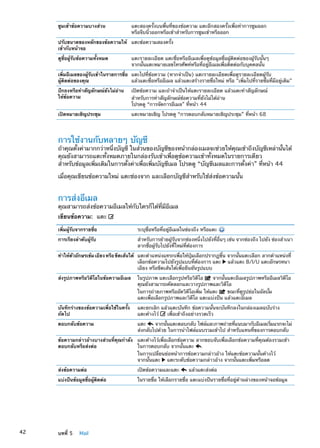 ซูมเข้าข้อความบางส่วน แตะสองครั้งบนพื้นที่ของข้อความ แตะอีกสองครั้งเพื่อทำการซูมออก
หรือจีบนิ้วออกหรือเข้าสำหรับการซูมเข้าหรือออก
ปรับขนาดของหลักของข้อความให้
เข้ากับหน้าจอ
แตะข้อความสองครั้ง
ดูชื่อผู้รับข้อความทั้งหมด แตะรายละเอียด แตะชื่อหรืออีเมลเพื่อดูข้อมูลชื่อผู้ติดต่อของผู้รับนั้นๆ
จากนั้นแตะหมายเลขโทรศัพท์หรือที่อยู่อีเมลเพื่อติดต่อกับบุคคลนั้น
เพิ่มอีเมลของผู้รับเข้าในรายการชื่อ
ผู้ติดต่อของคุณ
แตะไปที่ข้อความ (หากจำเป็น) แตะรายละเอียดเพื่อดูรายละเอียดผู้รับ
แล้วแตะชื่อหรืออีเมล แล้วแตะสร้างรายชื่อใหม่ หรือ เพิ่มไปที่รายชื่อที่มีอยู่เดิม
ปักธงหรือทำสัญลักษณ์ยังไม่อ่าน
ให้ข้อความ
เปิดข้อความ และถ้าจำเป็นให้แตะรายละเอียด แล้วแตะทำสัญลักษณ์
สำหรับการทำสัญลักษณ์ข้อความที่ยังไม่ได้อ่าน
โปรดดู “การจัดการอีเมล” ที่หน้า 44
เปิดหมายเชิญประชุม แตะหมายเชิญ โปรดดู “การตอบกลับหมายเชิญประชุม” ที่หน้า 68
การใช้งานกับหลายๆ บัญชี
ถ้าคุณตั้งค่ามากกว่าหนึ่งบัญชี ในส่วนของบัญชีของหน้ากล่องเมลจะช่วยให้คุณเข้าถึงบัญชีเหล่านั้นได้
คุณยังสามารถแตะทั้งหมดภายในกล่องรับเข้าเพื่อดูข้อความเข้าทั้งหมดในรายการเดียว
สำหรับข้อมูลเพิ่มเติมในการตั้งค่าเพื่อเพิ่มบัญชีเมล โปรดดู “บัญชีเมลและการตั้งค่า” ที่หน้า 44
เมื่อคุณเขียนข้อความใหม่ แตะช่องจาก และเลือกบัญชีสำหรับใช้ส่งข้อความนั้น
การส่งอีเมล
คุณสามารถส่งข้อความอีเมลให้กับใครก็ได้ที่มีอีเมล
เขียนข้อความ:  แตะ
เพิ่มผู้รับจากรายชื่อ ระบุชื่อหรือที่อยู่อีเมลในช่องถึง หรือแตะ
การเรียงลำดับผู้รับ สำหรับการย้ายผู้รับจากช่องหนึ่งไปยังที่อื่นๆ เช่น จากช่องถึง ไปยัง ช่องสำเนา
ลากชื่อผู้รับไปยังที่ใหม่ที่ต้องการ
ทำให้ตัวอักษรเข้มเอียงหรือขีดเส้นใต้ แตะตำแหน่งแทรกเพื่อให้ปุ่มเลือกปรากฏขึ้น จากนั้นแตะเลือก ลากตำแหน่งที่
เลือกข้อความไปยังรูปแบบที่ต้องการ แตะ แล้วแตะ B/I/U แตะอักษรหนา
เอียง หรือขีดเส้นใต้เพื่อยืนยันรูปแบบ
ส่งรูปภาพหรือวิดีโอในข้อความอีเมล ในรูปภาพ แตะเลือกรูปหรือวิดีโอ จากนั้นแตะอีเมลรูปภาพหรืออีเมลวิดีโอ
คุณยังสามารถคัดลอกและวางรูปภาพและวิดีโอ
ในการถ่ายภาพหรืออัดวิดีโอเพิ่ม ให้แตะ ขณะที่ดูรูปย่อในอัลบั้ม
แตะเพื่อเลือกรูปภาพและวิดีโอ แตะแบ่งปัน แล้วแตะอีเมล
บันทึกร่างของข้อความเพื่อใช้ในครั้ง
ถัดไป
แตะยกเลิก แล้วแตะบันทึก ข้อความนั้นจะบันทึกลงในกล่องเมลฉบับร่าง
แตะค้างไว้ เพื่อเข้าถึงอย่างรวดเร็ว
ตอบกลับข้อความ แตะ จากนั้นแตะตอบกลับ ไฟล์และภาพถ่ายที่แนบมากับอีเมลเริ่มแรกจะไม่
ส่งกลับไปด้วย ในการนำไฟล์แนบรวมเข้าไป สำหรับแทนที่ของการตอบกลับ
ข้อความกล่าวอ้างบางส่วนที่คุณกำลัง
ตอบกลับหรือส่งต่อ
แตะค้างไว้เพื่อเลือกข้อความ ลากขอบจับเพื่อเลือกข้อความที่คุณต้องรวมเข้า
ในการตอบกลับ จากนั้นแตะ
ในการเปลี่ยนย่อหน้าการข้อความกล่าวอ้าง ให้แตะข้อความนั้นค้างไว้
จากนั้นแตะ แตะระดับข้อความกล่าวอ้าง จากนั้นแตะเพิ่มหรือลด
ส่งข้อความต่อ เปิดข้อความและแตะ แล้วแตะส่งต่อ
แบ่งปันข้อมูลชื่อผู้ติดต่อ ในรายชื่อ ให้เลือกรายชื่อ แตะแบ่งปันรายชื่อที่อยู่ด้านล่างของหน้าจอข้อมูล
42 บทที่ 5    Mail
 