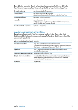 โทรหาผู้ติดต่อ:  แตะรายชื่อ เลือกชื่อ แล้วแตะอีเมลหรือหมายเลขโทรศัพท์ที่พวกเขาใช้สำหรับ
FaceTime การโทรออกด้วย FaceTime จะต้องถูกเปิดใช้งาน โดยไปที่ตั้งค่า  FaceTime
โทรเบอร์ล่าสุดอีกครั้ง แตะ ล่าสุด จากนั้นเลือกโทรจากรายการ
เพิ่มไปยังชื่นชอบ แตะ ชื่นชอบ จากนั้นแตะ เลือกรายชื่อ
แล้วแตะอีเมลหรือหมายเลขโทรศัพท์ที่พวกเขาใช้สำหรับ FaceTime
โทรจากรายการชื่นชอบ แตะชื่นชอบ แล้วแตะชื่อในรายการ
เพิ่มรายชื่อ แตะรายชื่อ และแตะ
กรณีผู้ติดต่ออยู่นอกเขตภูมิภาคของคุณ ให้แน่ใจว่าได้ป้อนหมายเลขอย่าง
สมบูรณ์ ซึ่งรวมทั้งรหัสประเทศและรหัสพื้นที่
ตั้งค่าตัวเลือกสำหรับ FaceTime ไปที่ตั้งค่า  FaceTime
ขณะที่ทำการโทรออกด้วย FaceTime
ในขณะที่พูดคุยกับคนอื่นอยู่ใน FaceTime คุณสามารถสลับหน้ากล้อง หันแนวกล้อง iPad
ปิดไมโครโฟนไม่ให้รับเสียง เลื่อนกรอบภาพเล็กของคุณที่อยู่ในหน้าจอ เปิดใช้งานแอปพลิเคชั่นอื่น
และสุดท้ายก็วางสายโทรได้
สลับระหว่างกล้องด้านหน้ากับด้านหลัง แตะ
การเปลี่ยนแนวของ iPad หมุน iPad ภาพที่เพื่อนคุณเห็นก็จะเปลี่ยนตามไปด้วย
ในการหลีกเลี่ยงการเปลี่ยนตามแนวที่คุณไม่ต้องการ ให้ล็อกการเปลี่ยนแนว
iPad โปรดดู “การดูในแนวตั้งหรือแนวนอน” ที่หน้า 15
ปิดเสียงโทร แตะ เพื่อนของคุณยังคงสามารถเห็นคุณได้อยู่ และคุณก็ยังคงเห็น
และได้ยินเสียงเพื่อนของคุณ
เลื่อนกรอบภาพเล็กของคุณบนหน้าจอ ลากหน้าต่างเล็กนั้นไปที่มุมใดๆ ก็ได้
ใช้แอปฯ อื่นๆ ระหว่างการใช้สาย กดปุ่มโฮม จากนั้นแตะไอคอนแอปฯ คุณยังสามารถพูดคุยกับเพื่อนของ
คุณได้ แต่คุณจะไม่เห็นหน้าซึ่งกันและกัน ในการกลับไปที่สายโทรศัพท์
ให้แตะแถบสีเขียวที่ด้านบนสุดของหน้าจอ
วางสายโทร แตะ
53บทที่ 8    FaceTime
 