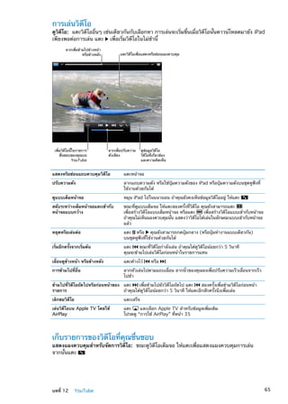 การเล่นวิดีโอ
ดูวิดีโอ:  แตะวิดีโออื่นๆ เช่นเดียวกันกับเลือกหา การเล่นจะเริ่มขึ้นเมื่อวิดีโอนั้นดาวน์โหลดมายัง iPad
เพียงพอต่อการเล่น แตะ เพื่อเริ่มวิดีโอในไม่ช้านี้
ลากเพื่อข�ามไปข�างหน�า
หรือข�างหลัง แตะวิดีโอเพื่อแสดงหรือซ�อนแผงควบคุม
ลากเพื่อปรับความ
ดังเสียง
ดูข�อมูลวิดีโอ
วิดีโอที่เกี่ยวข�อง
และความคิดเห็น
เพิ่มวิดีโอนี้ในรายการ
ชื่นชอบของคุณบน
YouTube
แสดงหรือซ่อนแถบควบคุมวิดีโอ แตะหน้าจอ
ปรับความดัง ลากแถบความดัง หรือใช้ปุ่มความดังของ iPad หรือปุ่มความดังบนชุดหูฟังที่
ใช้งานด้วยกันได้
ดูแบบเต็มหน้าจอ หมุน iPad ไปในแนวนอน ถ้าคุณยังคงเห็นข้อมูลวิดีโออยู่ ให้แตะ
สลับระหว่างเต็มหน้าจอและเข้ากับ
หน้าจอแบบกว้าง
ขณะที่ดูแบบเต็มจอ ให้แตะสองครั้งที่วิดีโอ คุณยังสามารถแตะ
เพื่อสร้างวิดีโอแบบเต็มหน้าจอ หรือแตะ เพื่อสร้างวิดีโอแบบเข้ากับหน้าจอ
ถ้าคุณไม่เห็นแผงควบคุมนั้น แสดงว่าวิดีโอได้เล่นในลักษณะแบบเข้ากับหน้าจอ
แล้ว
หยุดหรือเล่นต่อ แตะ หรือ คุณยังสามารถกดปุ่มกลาง (หรือปุ่มทำงานแบบเดียวกัน)
บนชุดหูฟังที่ใช้งานด้วยกันได้
เริ่มอีกครั้งจากเริ่มต้น แตะ ขณะที่วิดีโอกำลังเล่น ถ้าคุณได้ดูวิดีโอน้อยกว่า 5 วินาที
คุณจะข้ามไปเล่นวิดีโอก่อนหน้าในรายการแทน
เลื่อนดูข้างหน้า หรือข้างหลัง แตะค้างไว้ หรือ
การข้ามไปที่อื่น ลากหัวเล่นไปตามแถบเลื่อน ลากนิ้วของคุณลงเพื่อปรับความเร็วเลื่อนจากเร็ว
ไปช้า
ข้ามไปที่วิดีโอถัดไปหรือก่อนหน้าของ
รายการ
แตะ เพื่อข้ามไปยังวิดีโอถัดไป แตะ สองครั้งเพื่อข้ามวิดีโอก่อนหน้า
ถ้าคุณได้ดูวิดีโอน้อยกว่า 5 วินาที ให้แตะอีกสักครั้งนึงเพื่อเล่น
เลิกชมวิดีโอ แตะเสร็จ
เล่นวิดีโอบน Apple TV โดยใช้
AirPlay
แตะ และเลือก Apple TV สำหรับข้อมูลเพิ่มเติม
โปรดดู “การใช้ AirPlay” ที่หน้า 35
เก็บรายการของวิดีโอที่คุณชื่นชอบ
แสดงแผงควบคุมสำหรับจัดการวิดีโอ:  ขณะดูวิดีโอเต็มจอ ให้แตะเพื่อแสดงแผงควบคุมการเล่น
จากนั้นแตะ
65บทที่ 12    YouTube
 