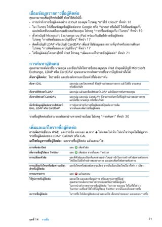 เชื่อมข้อมูลรายการชื่อผู้ติดต่อ
คุณสามารถเพิ่มผู้ติดต่อไปที่ ด้วยวิธีต่อไปนี้:
การเข้าถึงรายชื่อผู้ติดต่อด้วย iCloud ของคุณ โปรดดู “ÂÂ การใช้ iCloud” ที่หน้า 18
ใน iTunes ให้เชื่อมข้อมูลชื่อผู้ติดต่อจาก Google หรือ Yahoo! หรือไม่ก็ ให้เชื่อมข้อมูลกับÂÂ
แอปพลิเคชั่นบนเครื่องคอมพิวเตอร์ของคุณ โปรดดู “การเชื่อมข้อมูลกับ iTunes” ที่หน้า 19
ตั้งค่าบัญชี Microsoft Exchange บน iPad พร้อมกับเปิดใช้รายชื่อผู้ติดต่อÂÂ
โปรดดู “การติดตั้งเมลและบัญชีอื่นๆ” ที่หน้า 17
ติดตั้งบัญชี LDAP หรือบัญชี CardDAV เพื่อเข้าใช้ข้อมูลของสถานที่ธุรกิจหรือสถานศึกษาÂÂ
โปรดดู “การติดตั้งเมลและบัญชีอื่นๆ” ที่หน้า 17
ใส่ชื่อผู้ติดต่อโดยตรงไปที่ iPad โปรดดู “ÂÂ เพิ่มและแก้ไขรายชื่อผู้ติดต่อ” ที่หน้า 71
การค้นหาผู้ติดต่อ
คุณสามารถค้นหาชื่อ นามสกุล และชื่อบริษัทในรายชื่อของคุณบน iPad ถ้าคุณมีบัญชี Microsoft
Exchange, LDAP หรือ CardDAV คุณจะสามารถค้นหารายชื่อจากบัญชีเหล่านั้นได้
ค้นหาผู้ติดต่อ:  ในรายชื่อ แตะช่องค้นหาและป้อนคำที่ต้องการค้น
ค้นหา GAL แตะกลุ่ม แตะไดเรคทอรี ที่อยู่ด้านล่างของรายการ แล้วใส่ชื่อ นามสกุล
หรือชื่อบริษัท
ค้นหาเซิร์ฟเวอร์ LDAP แตะกลุ่ม แล้วแตะชื่อเซิฟเวอร์ LDAP แล้วป้อนการค้นหาของคุณ
ค้นหาเซิฟเวอร์ CardDAV แตะกลุ่ม แตะกลุ่ม CardDAV ที่สามารถค้นหาได้ที่อยู่ด้านล่างของรายการ
แล้วใส่ชื่อ นามสกุล หรือชื่อบริษัท
บันทึกข้อมูลผู้ติดต่อจากเซิฟเวอร์
GAL, LDAP หรือ CardDAV
การค้นหาสำหรับรายชื่อผู้ติดต่อที่คุณต้องการเพิ่ม
จากนั้นแตะเพิ่มรายชื่อผู้ติดต่อ
รายชื่อผู้ติดต่อยังสามารถค้นหาผ่านทางหน้าจอโฮม โปรดดู “การค้นหา” ที่หน้า 30
เพิ่มและแก้ไขรายชื่อผู้ติดต่อ
การเพิ่มรายชื่อบน iPad:  แตะรายชื่อ และแตะ หาก ไม่แสดงให้เห็น ให้แน่ใจว่าคุณไม่ได้ดูจาก
รายชื่อผู้ติดต่อของ LDAP, CalDAV หรือ GAL
แก้ไขข้อมูลรายชื่อผู้ติดต่อ:  แตะรายชื่อผู้ติตต่อ แล้วแตะแก้ไข
การเพิ่มช่องใหม่ แตะ เพิ่มหัวข้อ
เพิ่มรายชื่อผู้ใช้ของ Twitter แตะ เพิ่มช่อง จากนั้นแตะ Twitter
การเปลี่ยนหัวข้อ แตะที่หัวข้อและเลือกที่แตกต่างอย่างใดอย่างนึงในการสร้างหัวข้อตามต้องการ
ให้เลื่อนไปยังด้านล่างของรายการ และแตะเพิ่มหัวข้อตามต้องการ
การเปลี่ยนริงโทนหรือข้อความเสียง
สำหรับผู้ติดต่อ
แตะริงโทนหรือช่องข้อความเสียง จากนั้นเลือกเสียงใหม่ใน ตั้งค่า  เสียง
การลบรายการ แตะ แล้วแตะลบ
ให้รูปภาพกับผู้ติดต่อ แตะแก้ไข และแตะเพิ่มรูปภาพ หรือแตะรูปภาพที่มีอยู่
คุณสามารถเลือกภาพถ่ายจากกล้องหรือภาพที่มีอยู่แล้ว
ในการนำเข้าภาพจากรายชื่อผู้ติดต่อ Twitter ของคุณ ให้ไปที่ตั้งค่า 
Twitter ลงชื่อเข้าใช้ไปที่บัญชีของ Twitter จากนั้นแตะอัปเดตรายชื่อ
ลบรายชื่อผู้ติดต่อ ในรายชื่อ ให้เลือกผู้ติดต่อ แล้วแตะแก้ไข เลื่อนหน้าจอลงมา และแตะลบรายชื่อ
71บทที่ 14    รายชื่อ
 