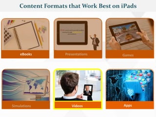Presentations Games
Simulations Videos Apps
Content Formats that Work Best on iPads
eBooks
 
