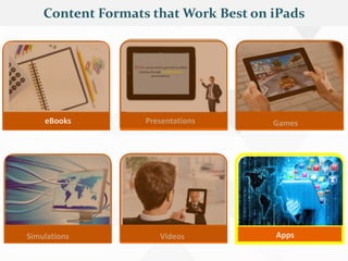 Presentations Games
Simulations Videos Apps
Content Formats that Work Best on iPads
eBooks
 