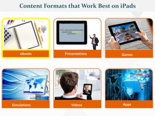 eBooks Presentations Games
Simulations Videos Apps
Content Formats that Work Best on iPads
 