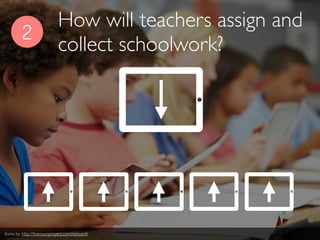 How will teachers assign and
collect schoolwork?
2
Icons by http://thenounproject.com/edward/
 