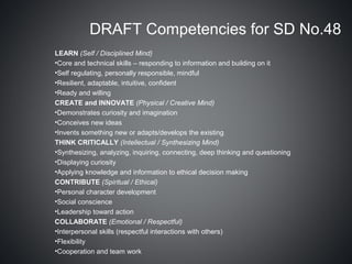 DRAFT Competencies for SD No.48
LEARN (Self / Disciplined Mind)
•Core and technical skills – responding to information and building on it
•Self regulating, personally responsible, mindful
•Resilient, adaptable, intuitive, confident
•Ready and willing
CREATE and INNOVATE (Physical / Creative Mind)
•Demonstrates curiosity and imagination
•Conceives new ideas
•Invents something new or adapts/develops the existing
THINK CRITICALLY (Intellectual / Synthesizing Mind)
•Synthesizing, analyzing, inquiring, connecting, deep thinking and questioning
•Displaying curiosity
•Applying knowledge and information to ethical decision making
CONTRIBUTE (Spiritual / Ethical)
•Personal character development
•Social conscience
•Leadership toward action
COLLABORATE (Emotional / Respectful)
•Interpersonal skills (respectful interactions with others)
•Flexibility
•Cooperation and team work
 