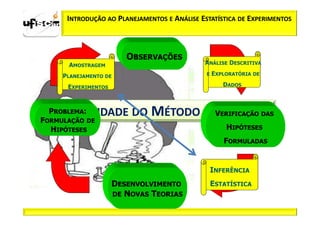 INTRODUÇÃO AO PLANEJAMENTOS E ANÁLISE ESTATÍSTICA DE EXPERIMENTOS



                       OBSERVAÇÕES
     AMOSTRAGEM                             ANÁLISE DESCRITIVA

    PLANEJAMENTO DE                          E   EXPLORATÓRIA DE

     EXPERIMENTOS                                   DADOS




F
  CIRCULARIDADE DO MÉTODO CIENTÍFICO:
  P     :
  ROBLEMA
ORMULAÇÃO DE
                            V                      ERIFICAÇÃO DAS

 HIPÓTESES                                           HIPÓTESES
                                                    FORMULADAS


                                                 INFERÊNCIA
                    DESENVOLVIMENTO              ESTATÍSTICA
                    DE NOVAS TEORIAS
 