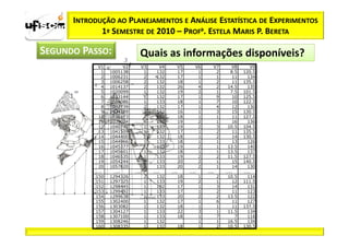 INTRODUÇÃO AO PLANEJAMENTOS E ANÁLISE ESTATÍSTICA DE EXPERIMENTOS
             1º SEMESTRE DE 2010 – PROFa. ESTELA MARIS P. BERETA

SEGUNDO PASSO:               Quais as informações disponíveis?
            V1        V2      V3      V4      V5      V6      V7      V8      V9
             1   1005138       1    132       17       1       2     8.5   120.5
             2   1006231       2    132       17       1       1      11     134
             3   1006258       2    132       18       1       2      11   135.5
             4   1014137       2    132       26       4       2    14.5     135
             5   1020099       1    132       19       2       1     7.5   101.5
             6   1023144       1    132       17       1       9      10   125.5
             7   1024086       1    133       18       1       7      10   122.5
             8   1032739       2    132       17       1       4      12     130
             9   1034189       2    132       16       1       3      15   130.5
            10   1036173       2    133       18       1       1      11   127.5
            11   1039024       1    132       19       2       1      16     136
            12   1040740       1    133       19       2       3    10.5   104.5
            13   1041509       1    132       17       1       2      11   135.5
            14   1044400       1    132       18       1       2      14   130.5
            15   1044966       1    133       18       1       1      13     126
            16   1045377       1    133       19       2       1    13.5     140
            17   1045601       1    132       18       1       1    13.5     137
            18   1046535       1    133       19       2       2    11.5   127.5
            19   1054244       2    133       20       2       1      15   140.5
            20   1057820       2    133       20       2       1      14     130
           …..    …..      …..     …..     …..     …..     …..     …..     …..
           150   1294326       2    132       18       1       2    10.5     114
           151   1297325       1    133       19       2       1      12   111.5
           152   1298445       1    132       17       1       3      14     131
           153   1299492       1    133       17       1       2      11     123
           154   1299638       1    133       20       2       2    13.5     122
           155   1302400       1    132       17       1       6      11     127
           156   1303082       1    132       18       1       1      11   137.5
           157   1304127       1    133       22       3       1    11.5     134
           158   1307100       1    133       18       1       7       7     116
           159   1308246       1    132                1       1    16.5     134
           160   1308335       1    132      18        1       2    10.5   130.5
 