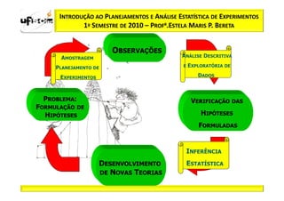 INTRODUÇÃO AO PLANEJAMENTOS E ANÁLISE ESTATÍSTICA DE EXPERIMENTOS
             1º SEMESTRE DE 2010 – PROFa.ESTELA MARIS P. BERETA


                        OBSERVAÇÕES
      AMOSTRAGEM                             ANÁLISE DESCRITIVA

     PLANEJAMENTO DE                          E   EXPLORATÓRIA DE

      EXPERIMENTOS                                   DADOS



 PROBLEMA:                                         VERIFICAÇÃO DAS
FORMULAÇÃO DE
  HIPÓTESES                                           HIPÓTESES
                                                     FORMULADAS


                                                  INFERÊNCIA
                     DESENVOLVIMENTO              ESTATÍSTICA
                     DE NOVAS TEORIAS
 