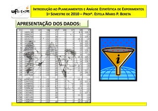 INTRODUÇÃO AO PLANEJAMENTOS E ANÁLISE ESTATÍSTICA DE EXPERIMENTOS
                       1º SEMESTRE DE 2010 – PROFa. ESTELA MARIS P. BERETA

APRESENTAÇÃO DOS DADOS:
 V1        V2       V3      V4      V5      V6      V7      V8      V9
  1   1005138        1    132       17       1       2     8.5   120.5
  2   1006231        2    132       17       1       1      11     134
  3   1006258        2    132       18       1       2      11   135.5
  4   1014137        2    132       26       4       2    14.5     135
  5   1020099        1    132       19       2       1     7.5   101.5
  6   1023144        1    132       17       1       9      10   125.5
  7   1024086        1    133       18       1       7      10   122.5
  8   1032739        2    132       17       1       4      12     130
  9   1034189        2    132       16       1       3      15   130.5
 10   1036173        2    133       18       1       1      11   127.5
 11   1039024        1    132       19       2       1      16     136
 12   1040740        1    133       19       2       3    10.5   104.5
 13   1041509        1    132       17       1       2      11   135.5
 14   1044400        1    132       18       1       2      14   130.5
 15   1044966        1    133       18       1       1      13     126
 16   1045377        1    133       19       2       1    13.5     140
 17   1045601        1    132       18       1       1    13.5     137
 18   1046535        1    133       19       2       2    11.5   127.5
 19   1054244        2    133       20       2       1      15   140.5
 20   1057820        2    133       20       2       1      14     130
…..    …..       …..     …..     …..     …..     …..     …..     …..
150   1294326        2    132       18       1       2    10.5     114
151   1297325        1    133       19       2       1      12   111.5
152   1298445        1    132       17       1       3      14     131
153   1299492        1    133       17       1       2      11     123
154   1299638        1    133       20       2       2    13.5     122
155   1302400        1    132       17       1       6      11     127
156   1303082        1    132       18       1       1      11   137.5
157   1304127        1    133       22       3       1    11.5     134
158   1307100        1    133       18       1       7       7     116
159   1308246        1    132                1       1    16.5     134
160   1308335        1    132      18        1       2    10.5   130.5
 