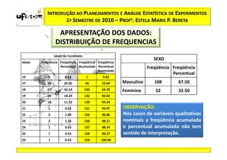 INTRODUÇÃO AO PLANEJAMENTOS E ANÁLISE ESTATÍSTICA DE EXPERIMENTOS
                  1º SEMESTRE DE 2010 – PROFa. ESTELA MARIS P. BERETA

                 APRESENTAÇÃO DOS DADOS:
                DISTRIBUIÇÃO DE FREQUENCIAS
                Idade do Candidato
                                                                    SEXO
Idade   Freqüência Freqüência Freqüência Freqüência
                   Percentual Acumulada Percentual                Freqüência Freqüência
                                         Acumulada
                                                                             Percentual
16          1         0.63            1     0.63
17         35         22.01          36    22.64      Masculino      108       67.50
18         67         42.14          103   64.78      Feminino       52        32.50
19         29         18.24          132   83.02
20         18         11.32          150   94.34
21          1         0.63           151   94.97      OBSERVAÇÃO:
22          3         1.89           154   96.86      Nos casos de variáveis qualitativas
23          2         1.26           156   98.11      nominais a freqüência acumulada
24          1         0.63           157   98.74      e percentual acumulada não tem
26          1         0.63           158   99.37      sentido de interpretação.
29          1         0.63           159   100.00
 