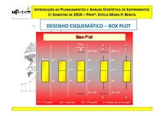 INTRODUÇÃO AO PLANEJAMENTOS E ANÁLISE ESTATÍSTICA DE EXPERIMENTOS
       1º SEMESTRE DE 2010 – PROFa. ESTELA MARIS P. BERETA

      DESENHO ESQUEMÁTICO – BOX PLOT
 