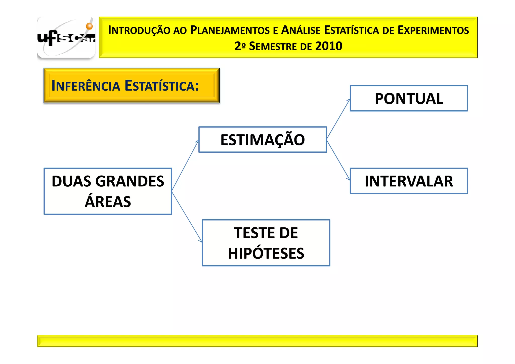 INTRODUÇÃO AO PLANEJAMENTOS E ANÁLISE ESTATÍSTICA DE EXPERIMENTOS
                             2º SEMESTRE DE 2010


INFERÊNCIA ESTATÍSTICA:
                                                       PONTUAL

                            ESTIMAÇÃO

DUAS GRANDES                                          INTERVALAR
   ÁREAS
                              TESTE DE
                             HIPÓTESES
 