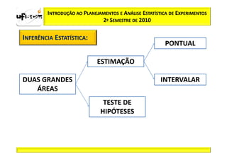 INTRODUÇÃO AO PLANEJAMENTOS E ANÁLISE ESTATÍSTICA DE EXPERIMENTOS
                             2º SEMESTRE DE 2010


INFERÊNCIA ESTATÍSTICA:
                                                       PONTUAL

                            ESTIMAÇÃO

DUAS GRANDES                                          INTERVALAR
   ÁREAS
                              TESTE DE
                             HIPÓTESES
 