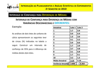 Sii2
x
 zα / 2             INTRODUÇÃO AO PLANEJAMENTOS E ANÁLISE ESTATÍSTICA DE EXPERIMENTOS
                                         2º SEMESTRE DE 2010

       INTERVALO DE CONFIANÇA PARA DIFERENÇAS DE MÉDIAS:
              INTERVALO DE CONFIANÇA PARA DIFERENÇA DE MÉDIAS COM
                    VARIÂNCIAS DESCONHECIDAS E DIFERENTES:
          Exemplo: 1:
           Exemplo                                  Amostras          Lote 1   Lote 2
                                                    1                 1.7      5.9
          As análises de dois lotes de carbono de   2                 5.9      6.9
                                                    3                 1.5      3.6
          cálcio apresentaram os seguintes teor
                                                    4                 4.1      4.3
          de cinzas (%) indicadas na tabela a
                                                    5                 5.9      8.0
          seguir. Construir um intervalo de         6                 1.7      2.0

          confiança de 95% para à diferença de      7                 3.7      4.8
                                                    8                 3.1      6.8
          médias destes dois lotes.
                                                    9                 1.7      9.1
                                                    10                3.2      1.5
                                                    Média Amostral    3.25     5.29
                                                    Variância Amostral 2.805     6.263
 