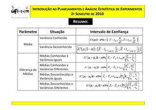 Sii2
x
 zα / 2             INTRODUÇÃO AO PLANEJAMENTOS E ANÁLISE ESTATÍSTICA DE EXPERIMENTOS
                                         2º SEMESTRE DE 2010
                                                 RESUMO:

          Parâmetro            Situação                    Intervalo de Confiança
                        Variância Conhecida
            Média
                        Variância Desconhecida

                        Médias Conhecidas e
                        Variâncias Iguais
                       Médias Conhecidas e
          Diferença de Variâncias Diferentes
             Médias    Médias Desconhecidas e
                       Variâncias Iguais
                        Médias Desconhecidas e
                        Variâncias Diferentes
 