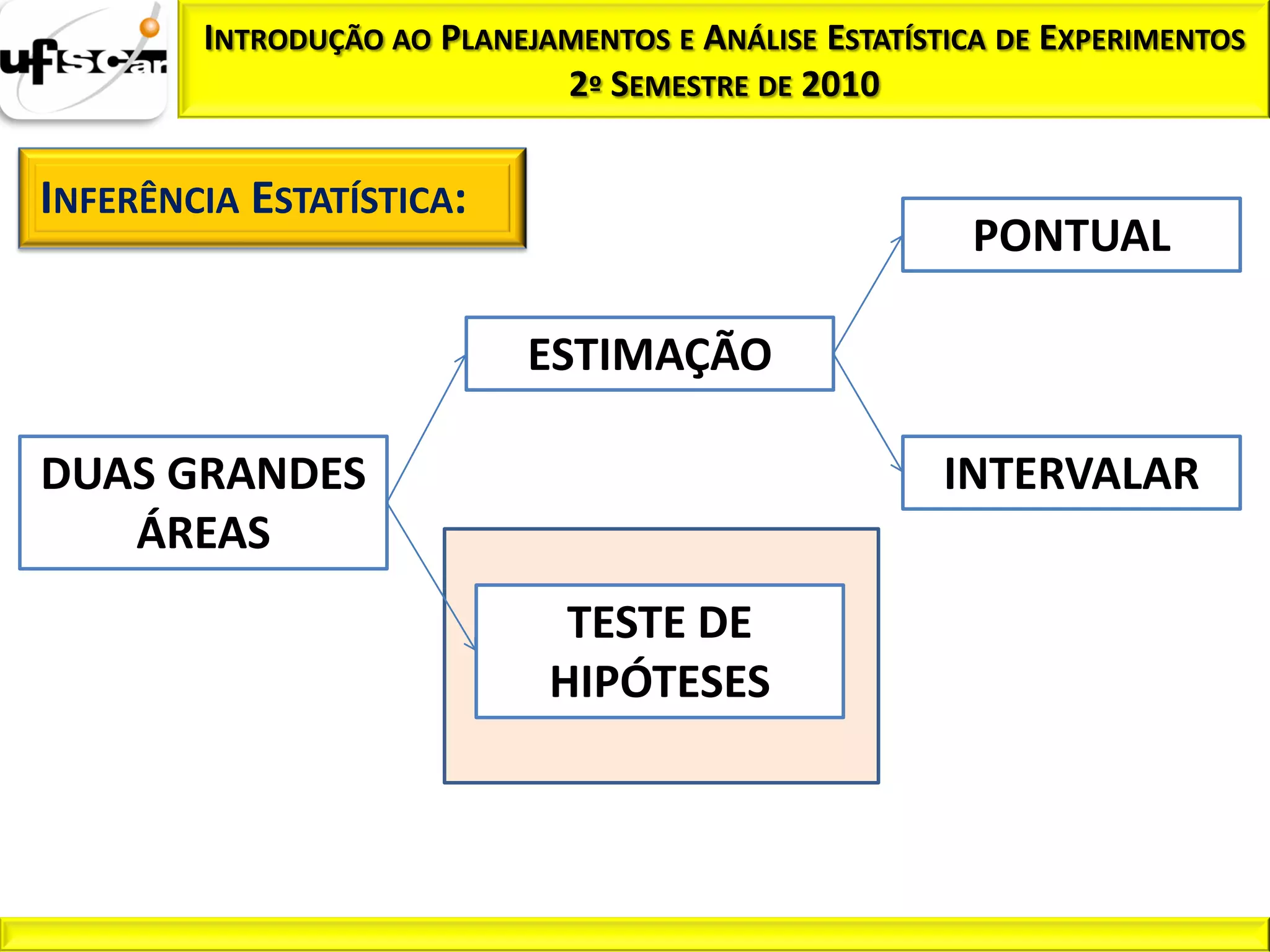 INTRODUÇÃO AO PLANEJAMENTOS E ANÁLISE ESTATÍSTICA DE EXPERIMENTOS
                             2º SEMESTRE DE 2010


INFERÊNCIA ESTATÍSTICA:
                                                       PONTUAL

                            ESTIMAÇÃO

DUAS GRANDES                                          INTERVALAR
   ÁREAS
                              TESTE DE
                             HIPÓTESES
 