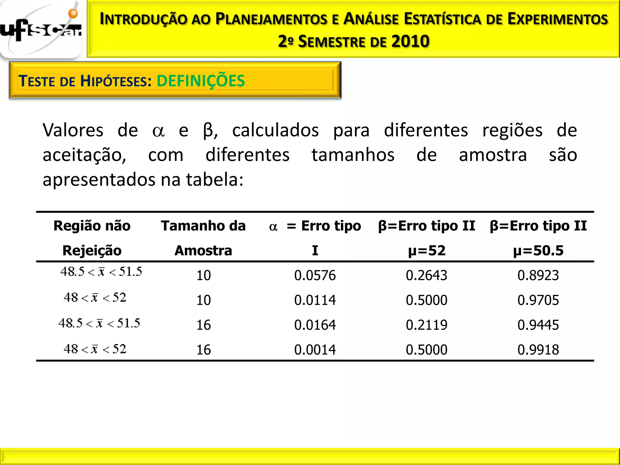 INTRODUÇÃO AO PLANEJAMENTOS E ANÁLISE ESTATÍSTICA DE EXPERIMENTOS
                               2º SEMESTRE DE 2010

TESTE DE HIPÓTESES: DEFINIÇÕES

   Valores de     e β, calculados para diferentes regiões de
   aceitação, com diferentes tamanhos de amostra são
   apresentados na tabela:

    Região não    Tamanho da     = Erro tipo   β=Erro tipo II   β=Erro tipo II
     Rejeição       Amostra          I             µ=52            µ=50.5
                       10         0.0576           0.2643           0.8923
                       10         0.0114           0.5000           0.9705
                       16         0.0164           0.2119           0.9445
                       16         0.0014           0.5000           0.9918
 