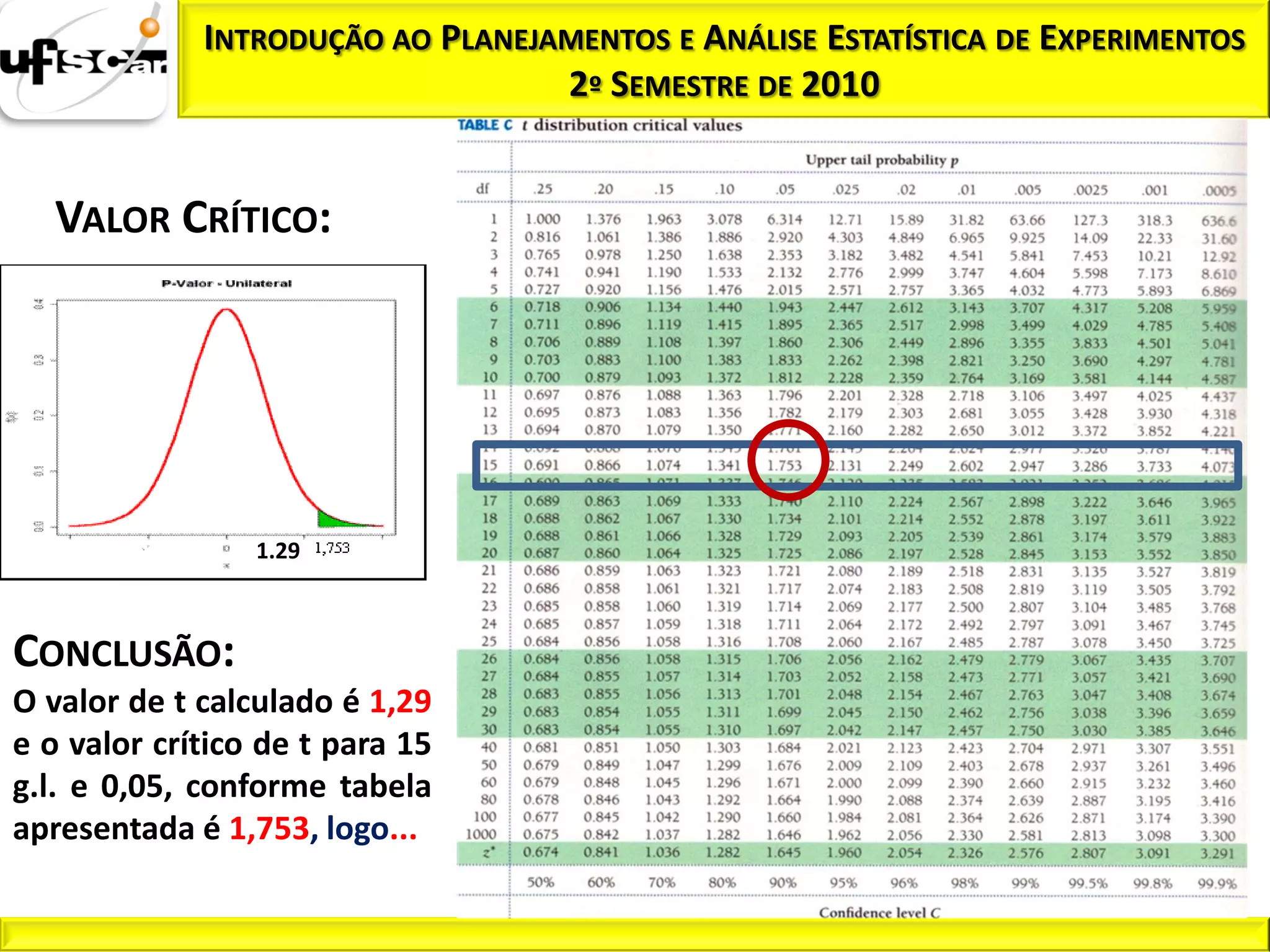INTRODUÇÃO AO PLANEJAMENTOS E ANÁLISE ESTATÍSTICA DE EXPERIMENTOS
                                  2º SEMESTRE DE 2010


   VALOR CRÍTICO:




                 1.29



CONCLUSÃO:
O valor de t calculado é 1,29
e o valor crítico de t para 15
g.l. e 0,05, conforme tabela
apresentada é 1,753, logo...
 