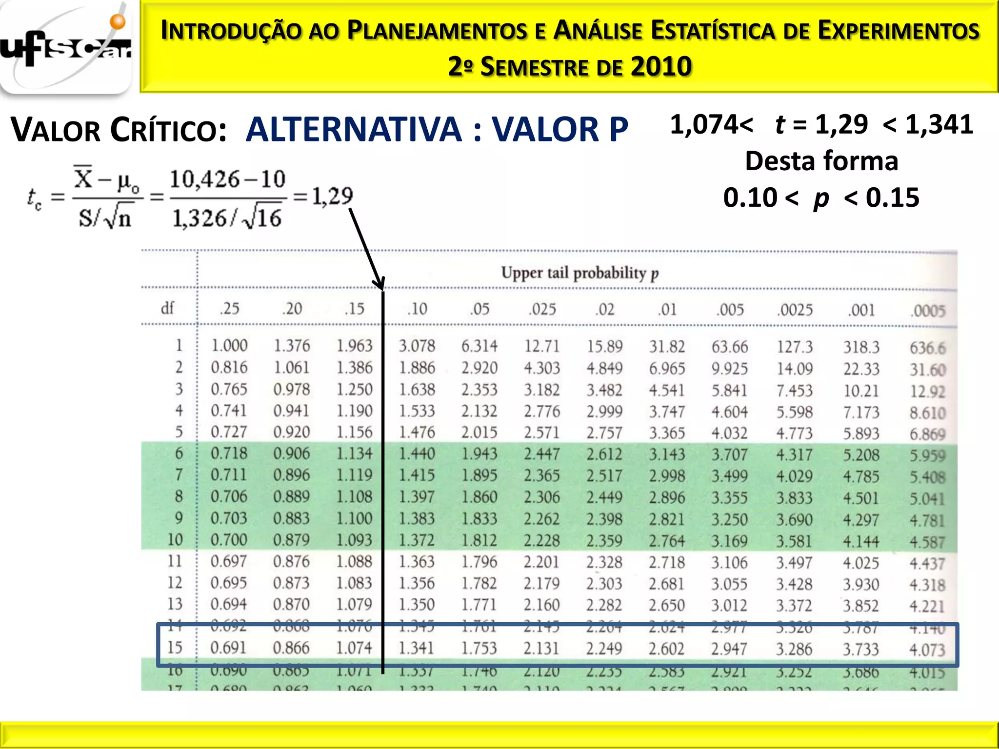 INTRODUÇÃO AO PLANEJAMENTOS E ANÁLISE ESTATÍSTICA DE EXPERIMENTOS
                             2º SEMESTRE DE 2010

VALOR CRÍTICO: ALTERNATIVA : VALOR P            1,074< t = 1,29 < 1,341
                                                      Desta forma
                                                    0.10 < p < 0.15
 