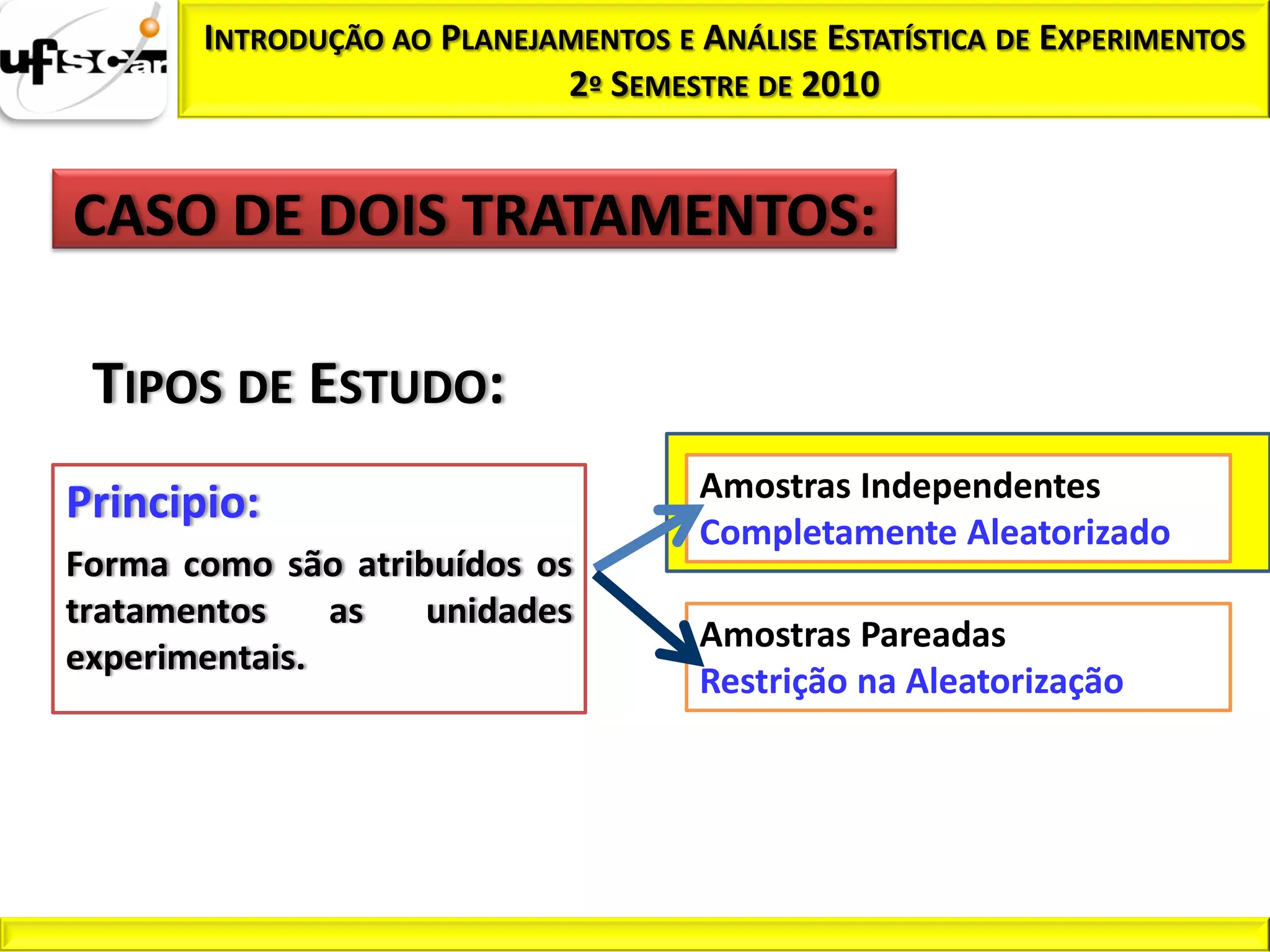INTRODUÇÃO AO PLANEJAMENTOS E ANÁLISE ESTATÍSTICA DE EXPERIMENTOS
                            2º SEMESTRE DE 2010


CASO DE DOIS TRATAMENTOS:

 TIPOS DE ESTUDO:
                                     Amostras Independentes
Principio:
                                     Completamente Aleatorizado
Forma como são atribuídos os
tratamentos    as   unidades
                                     Amostras Pareadas
experimentais.
                                     Restrição na Aleatorização
 