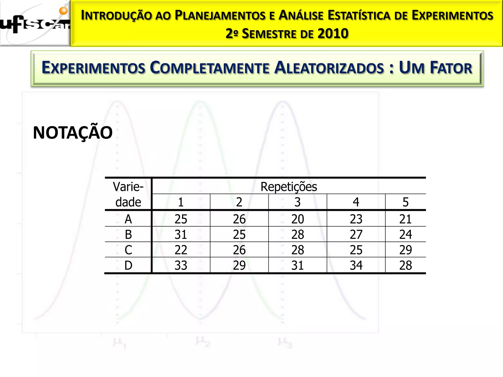 INTRODUÇÃO AO PLANEJAMENTOS E ANÁLISE ESTATÍSTICA DE EXPERIMENTOS
                         2º SEMESTRE DE 2010

EXPERIMENTOS COMPLETAMENTE ALEATORIZADOS : UM FATOR


NOTAÇÃO

          Varie-                Repetições
          dade     1       2          3       4       5
            A      25      26        20       23      21
            B      31      25        28       27      24
            C      22      26        28       25      29
            D      33      29        31       34      28
 