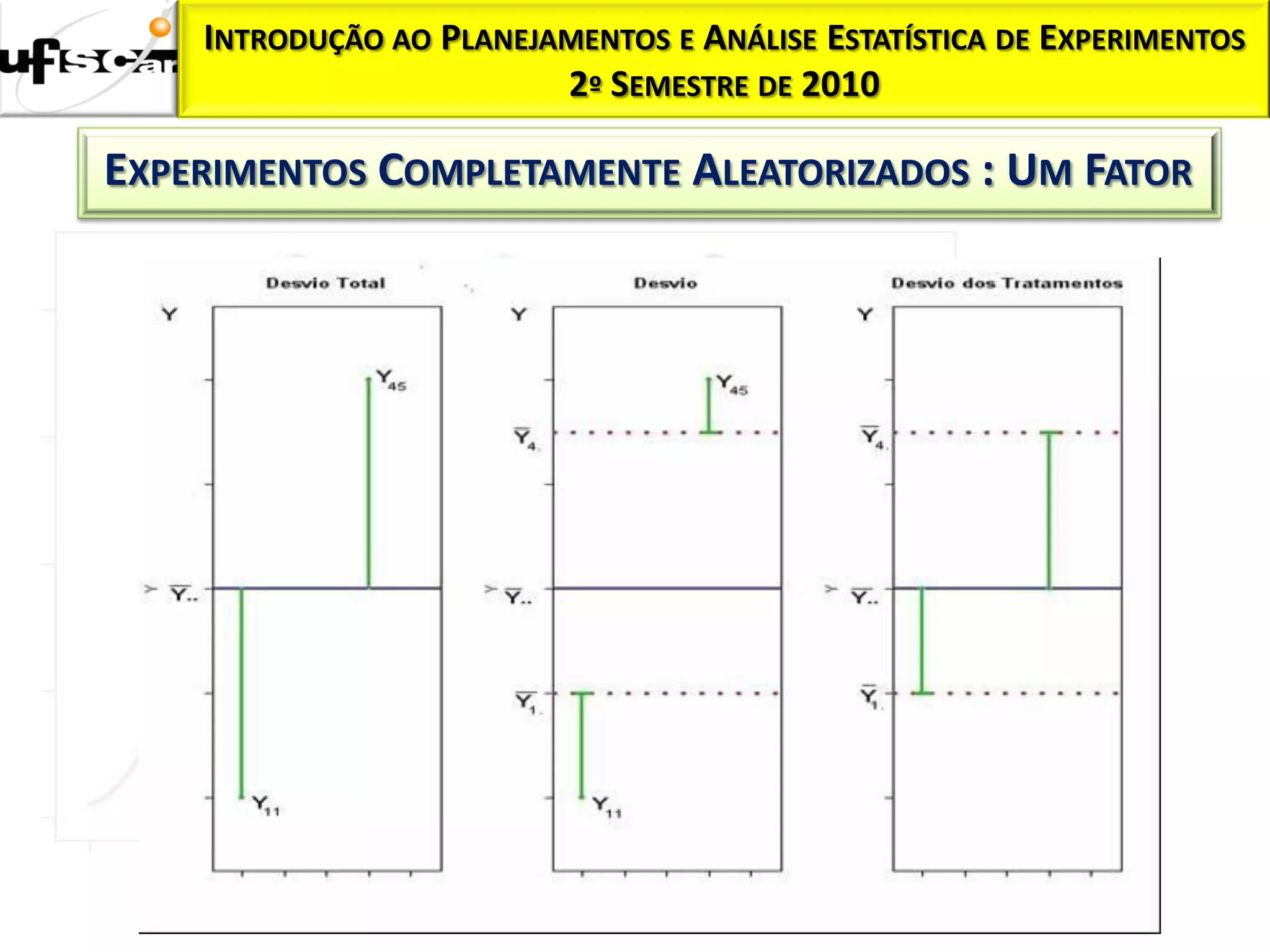 INTRODUÇÃO AO PLANEJAMENTOS E ANÁLISE ESTATÍSTICA DE EXPERIMENTOS
                         2º SEMESTRE DE 2010

EXPERIMENTOS COMPLETAMENTE ALEATORIZADOS : UM FATOR
 