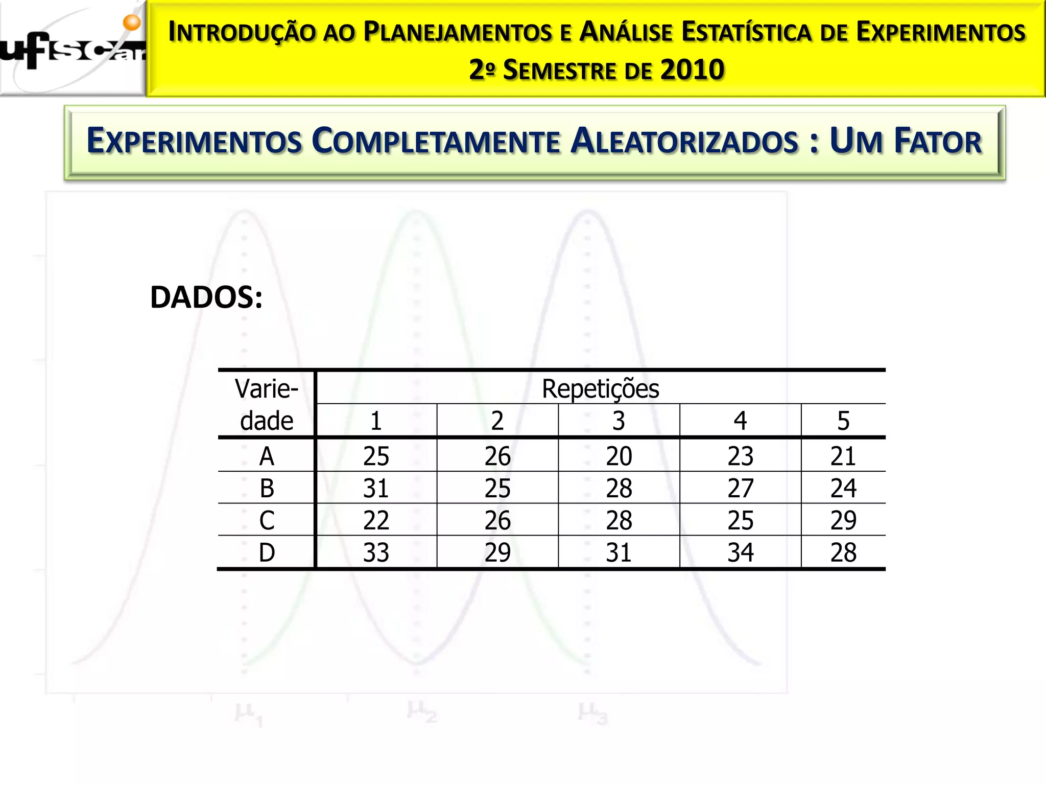 INTRODUÇÃO AO PLANEJAMENTOS E ANÁLISE ESTATÍSTICA DE EXPERIMENTOS
                         2º SEMESTRE DE 2010

EXPERIMENTOS COMPLETAMENTE ALEATORIZADOS : UM FATOR


   DADOS:

         Varie-                 Repetições
         dade     1        2          3       4       5
           A      25       26        20       23      21
           B      31       25        28       27      24
           C      22       26        28       25      29
           D      33       29        31       34      28
 