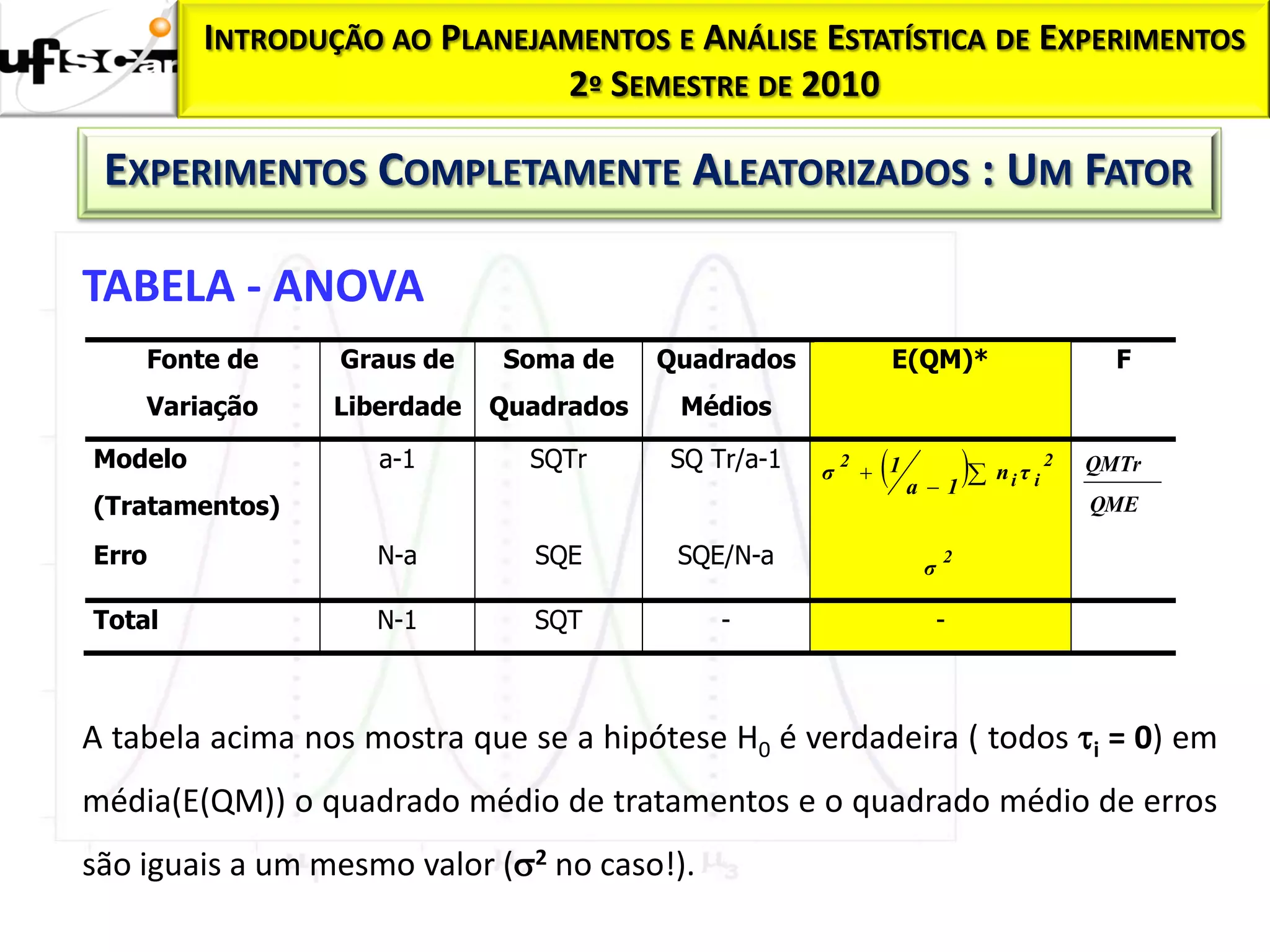 INTRODUÇÃO AO PLANEJAMENTOS E ANÁLISE ESTATÍSTICA DE EXPERIMENTOS
                              2º SEMESTRE DE 2010

 EXPERIMENTOS COMPLETAMENTE ALEATORIZADOS : UM FATOR

TABELA - ANOVA
    Fonte de     Graus de    Soma de     Quadrados                E(QM)*                 F
    Variação     Liberdade   Quadrados    Médios

Modelo              a-1        SQTr      SQ Tr/a-1   σ
                                                         2
                                                              
                                                              1
                                                                   a 1
                                                                         n i τ i 2   QMTr
(Tratamentos)                                                                          QME

Erro                N-a        SQE        SQE/N-a                    σ
                                                                         2


Total               N-1        SQT           -                        -



A tabela acima nos mostra que se a hipótese H0 é verdadeira ( todos i = 0) em
média(E(QM)) o quadrado médio de tratamentos e o quadrado médio de erros
são iguais a um mesmo valor (2 no caso!).
 