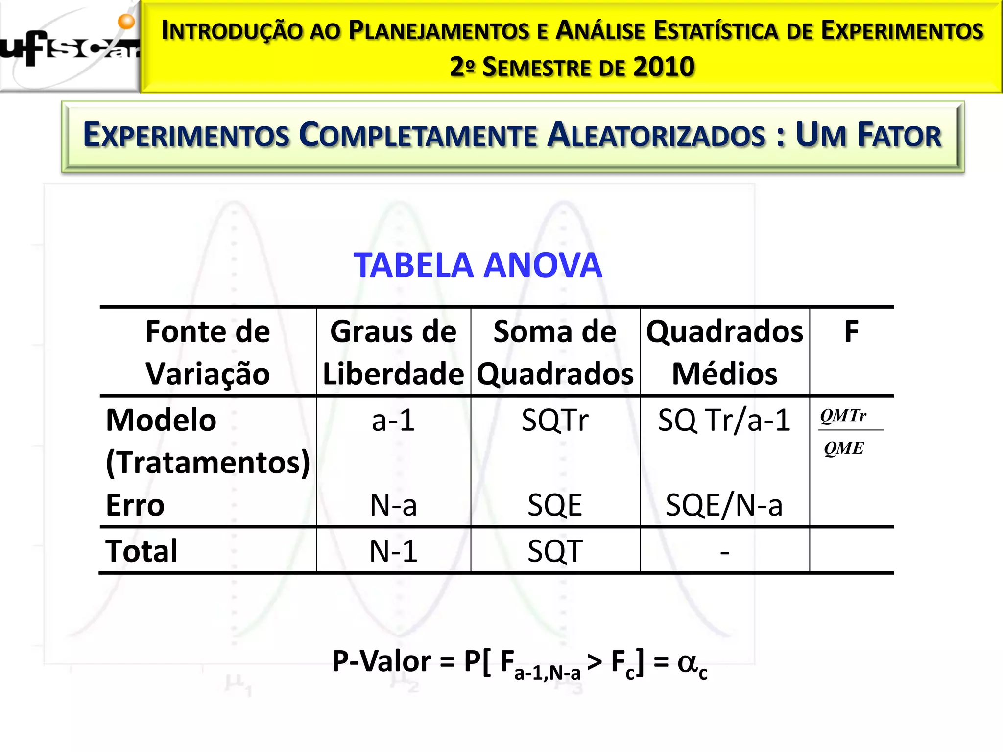 INTRODUÇÃO AO PLANEJAMENTOS E ANÁLISE ESTATÍSTICA DE EXPERIMENTOS
                         2º SEMESTRE DE 2010

EXPERIMENTOS COMPLETAMENTE ALEATORIZADOS : UM FATOR


                   TABELA ANOVA
    Fonte de   Graus de Soma de Quadrados                 F
    Variação Liberdade Quadrados Médios
 Modelo          a-1      SQTr   SQ Tr/a-1              QMTr
                                                        QME
 (Tratamentos)
 Erro            N-a      SQE    SQE/N-a
 Total           N-1      SQT        -


                 P-Valor = P[ Fa-1,N-a > Fc] = c
 
