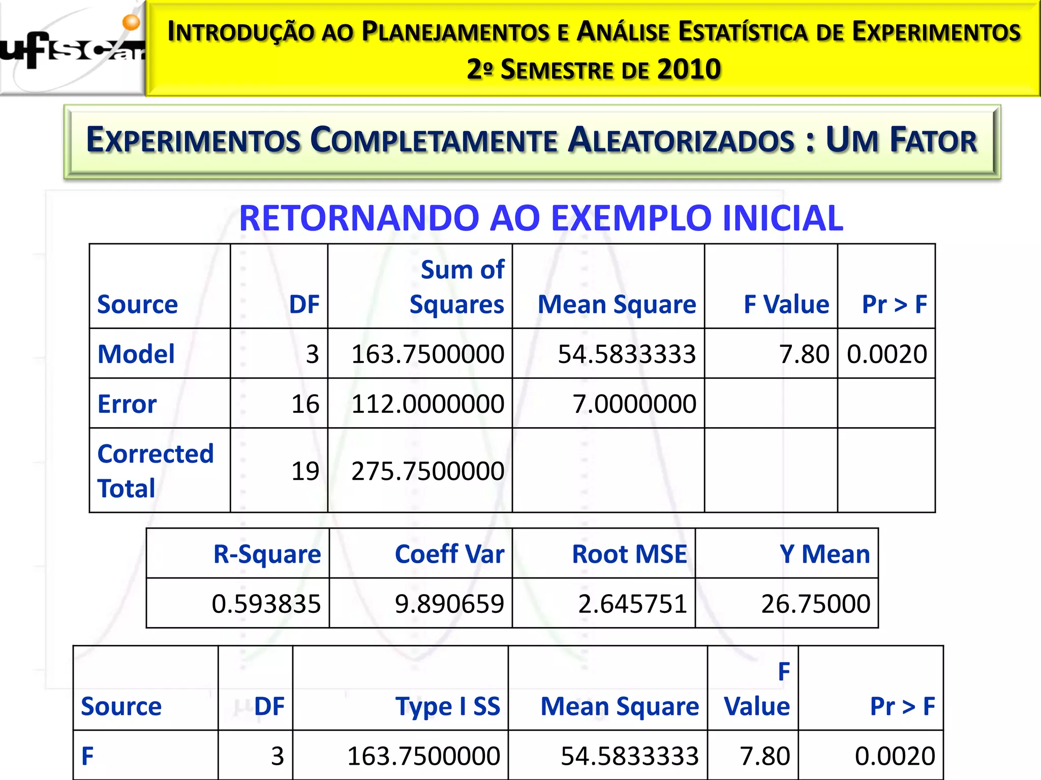 INTRODUÇÃO AO PLANEJAMENTOS E ANÁLISE ESTATÍSTICA DE EXPERIMENTOS
                                 2º SEMESTRE DE 2010

EXPERIMENTOS COMPLETAMENTE ALEATORIZADOS : UM FATOR
                 RETORNANDO AO EXEMPLO INICIAL
                                 Sum of
    Source             DF       Squares    Mean Square   F Value   Pr > F
    Model               3   163.7500000     54.5833333      7.80 0.0020
    Error              16   112.0000000      7.0000000
    Corrected
                       19   275.7500000
    Total

               R-Square        Coeff Var     Root MSE       Y Mean
               0.593835        9.890659      2.645751     26.75000

                                                           F
Source            DF           Type I SS   Mean Square Value        Pr > F
F                  3        163.7500000     54.5833333   7.80      0.0020
 