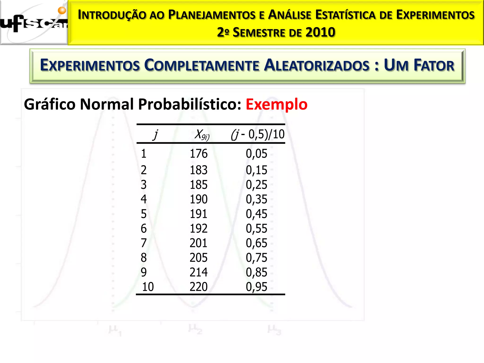 Homocedasticidade:
           INTRODUÇÃO AO   PLANEJAMENTOS E ANÁLISE ESTATÍSTICA DE EXPERIMENTOS
                                  2º SEMESTRE DE 2010

     EXPERIMENTOS COMPLETAMENTE ALEATORIZADOS : UM FATOR

  Gráfico Normal Probabilístico: Exemplo
                      j        X9i)   (j - 0,5)/10
                    1         176        0,05
                    2         183        0,15
                    3         185        0,25
                    4         190        0,35
                    5         191        0,45
                    6         192        0,55
                    7         201        0,65
                    8         205        0,75
                    9         214        0,85
                    10        220        0,95
 