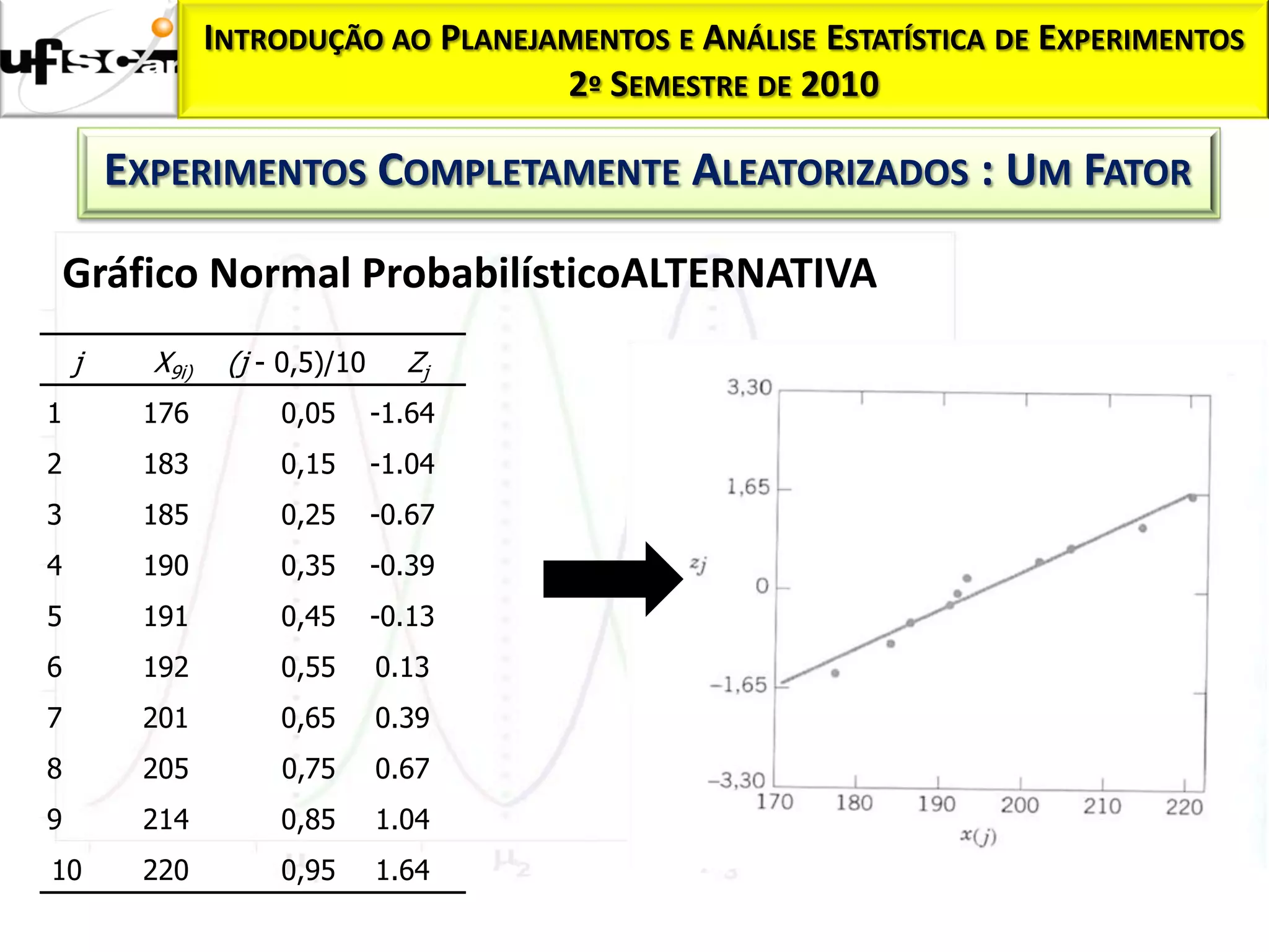 Homocedasticidade:
           INTRODUÇÃO AO                 PLANEJAMENTOS E ANÁLISE ESTATÍSTICA DE EXPERIMENTOS
                                                2º SEMESTRE DE 2010

         EXPERIMENTOS COMPLETAMENTE ALEATORIZADOS : UM FATOR

     Gráfico Normal ProbabilísticoALTERNATIVA
     j     X9i)   (j - 0,5)/10     Zj
 1        176         0,05       -1.64
 2        183         0,15       -1.04
 3        185         0,25       -0.67
 4        190         0,35       -0.39
 5        191         0,45       -0.13
 6        192         0,55       0.13
 7        201         0,65       0.39
 8        205         0,75       0.67
 9        214         0,85       1.04
  10      220         0,95       1.64
 