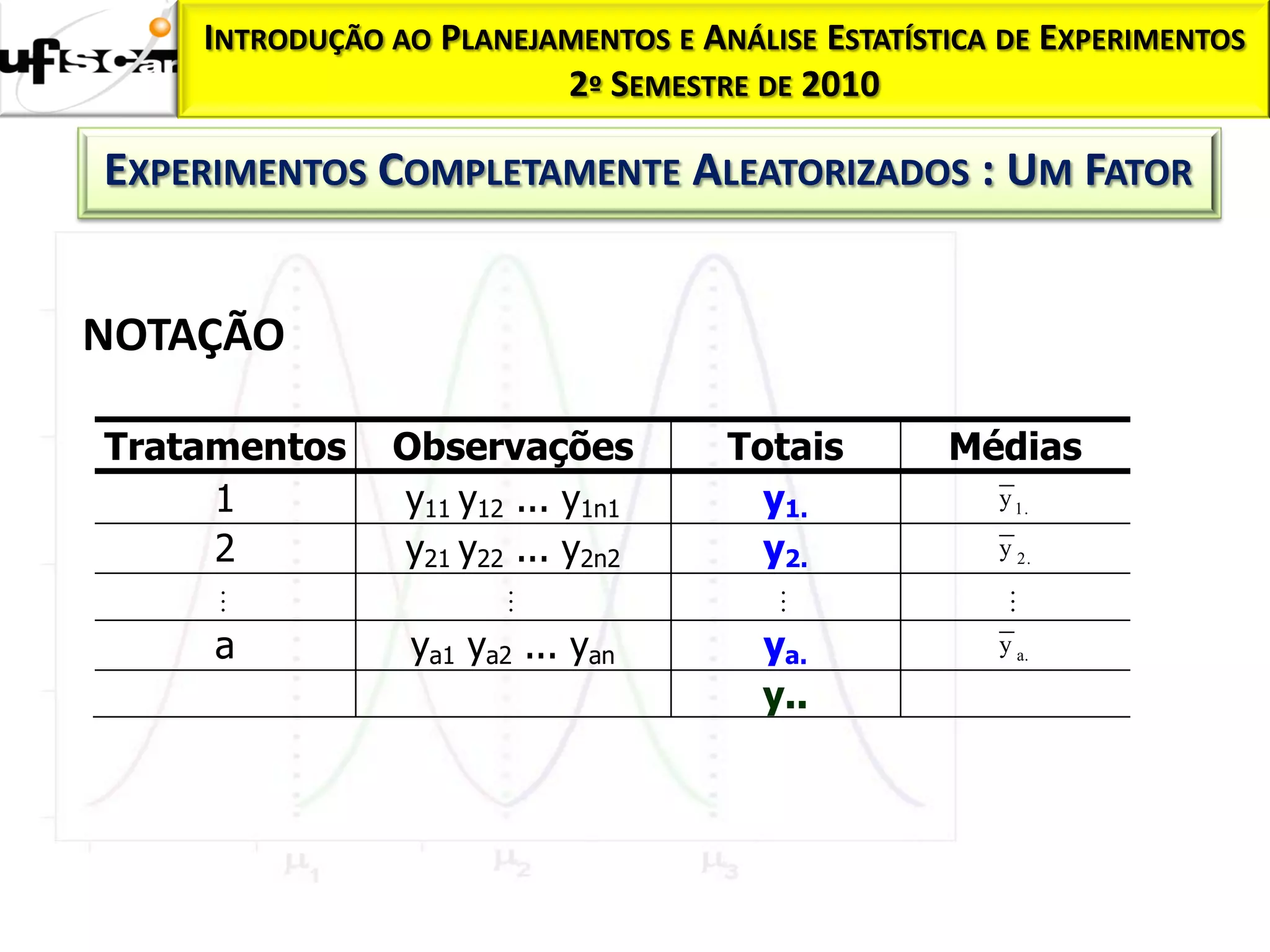 INTRODUÇÃO AO PLANEJAMENTOS E ANÁLISE ESTATÍSTICA DE EXPERIMENTOS
                         2º SEMESTRE DE 2010

EXPERIMENTOS COMPLETAMENTE ALEATORIZADOS : UM FATOR


NOTAÇÃO

Tratamentos    Observações          Totais        Médias
     1         y11 y12 ... y1n1       y1.            y 1.

     2         y21 y22 ... y2n2       y2.            y 2.

                                                   
     a          ya1 ya2 ... yan       ya.            y a.

                                      y..
 