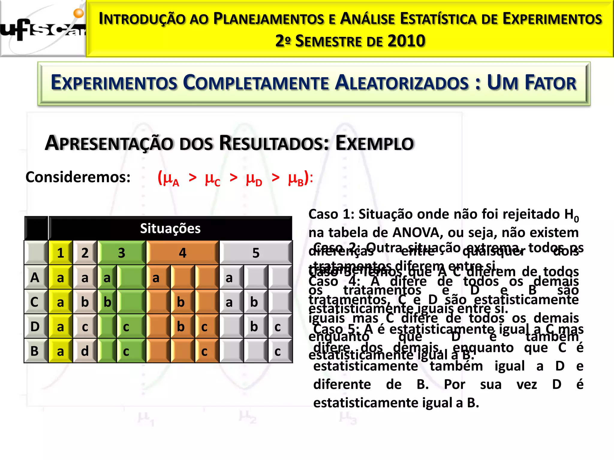INTRODUÇÃO AO PLANEJAMENTOS E ANÁLISE ESTATÍSTICA DE EXPERIMENTOS
                                  2º SEMESTRE DE 2010

    EXPERIMENTOS COMPLETAMENTE ALEATORIZADOS : UM FATOR

    APRESENTAÇÃO DOS RESULTADOS: EXEMPLO
Consideremos:         (A > C > D > B):

                                                Caso 1: Situação onde não foi rejeitado H0
                    Situações                   na tabela de ANOVA, ou seja, não existem
     1   2     3         4              5        Caso 2: Outraentre
                                                diferenças     situação quaisquer todos os
                                                                          extrema,    dois
                                                tratamentos. diferem entre si. de todos
                                                 tratamentos
                                                Caso 3: Temos que A C diferem
A    a   a a         a              a           Caso 4: A difere de todos os demais
                                                os tratamentos e D e B são
C    a   b b             b          a   b       tratamentos, C e D são estatisticamente
                                                estatisticamente iguais entre si.
                                                iguais mas C difere de todos os demais
D    a   c      c        b      c       b   c
                                                enquanto é estatisticamente igual a C mas
                                                 Caso 5: A    que      D      é    também
B    a   d      c               c           c    difere dos demais, a B.
                                                estatisticamente igual enquanto que C é
                                                 estatisticamente também igual a D e
                                                 diferente de B. Por sua vez D é
                                                 estatisticamente igual a B.
 