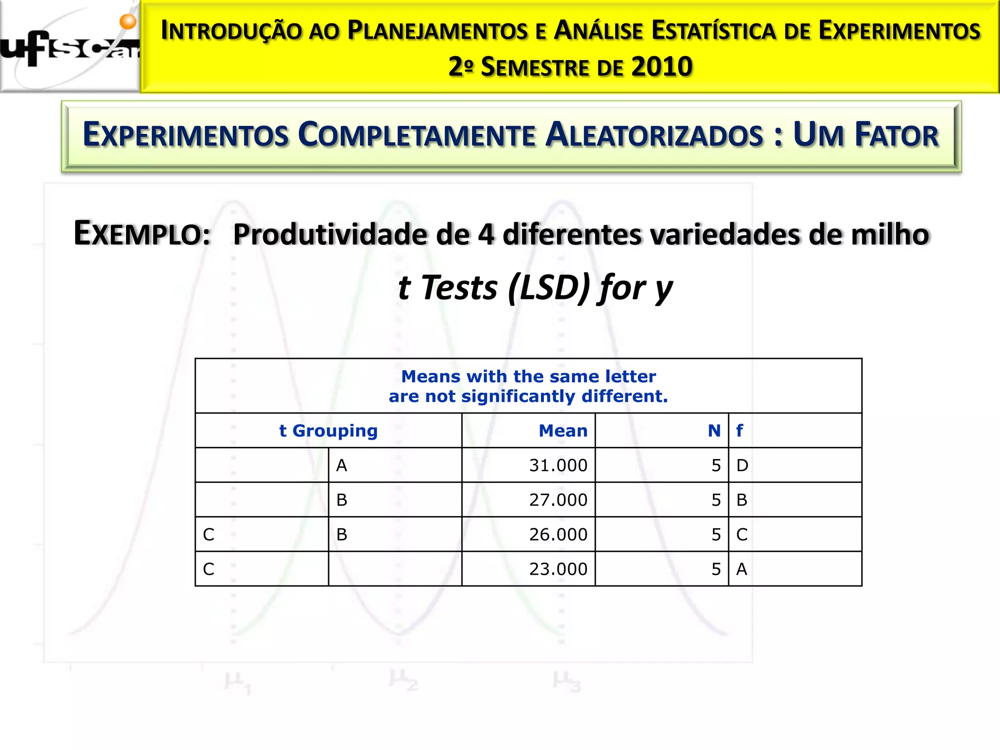 INTRODUÇÃO AO PLANEJAMENTOS E ANÁLISE ESTATÍSTICA DE EXPERIMENTOS
                          2º SEMESTRE DE 2010

EXPERIMENTOS COMPLETAMENTE ALEATORIZADOS : UM FATOR

EXEMPLO: Produtividade de 4 diferentes variedades de milho
                    t Tests (LSD) for y

                            Means with the same letter
                           are not significantly different.

              t Grouping                    Mean              N f

                   A                       31.000             5 D

                   B                       27.000             5 B

        C          B                       26.000             5 C

        C                                  23.000             5 A
 