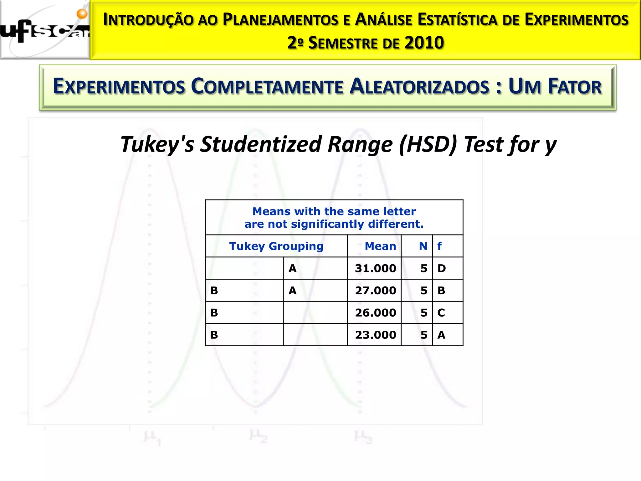 INTRODUÇÃO AO PLANEJAMENTOS E ANÁLISE ESTATÍSTICA DE EXPERIMENTOS
                         2º SEMESTRE DE 2010

EXPERIMENTOS COMPLETAMENTE ALEATORIZADOS : UM FATOR

      Tukey's Studentized Range (HSD) Test for y

                        Means with the same letter
                       are not significantly different.

                     Tukey Grouping         Mean      N f

                              A           31.000      5 D

                 B            A           27.000      5 B

                 B                        26.000      5 C

                 B                        23.000      5 A
 